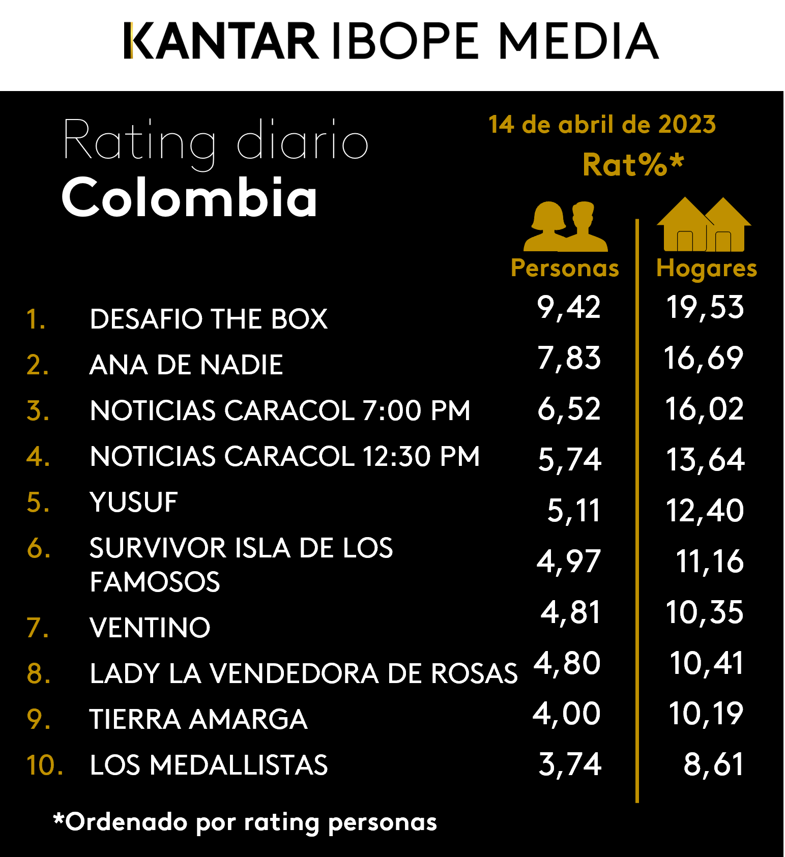 Colombia Rating TV – 14/04/2023