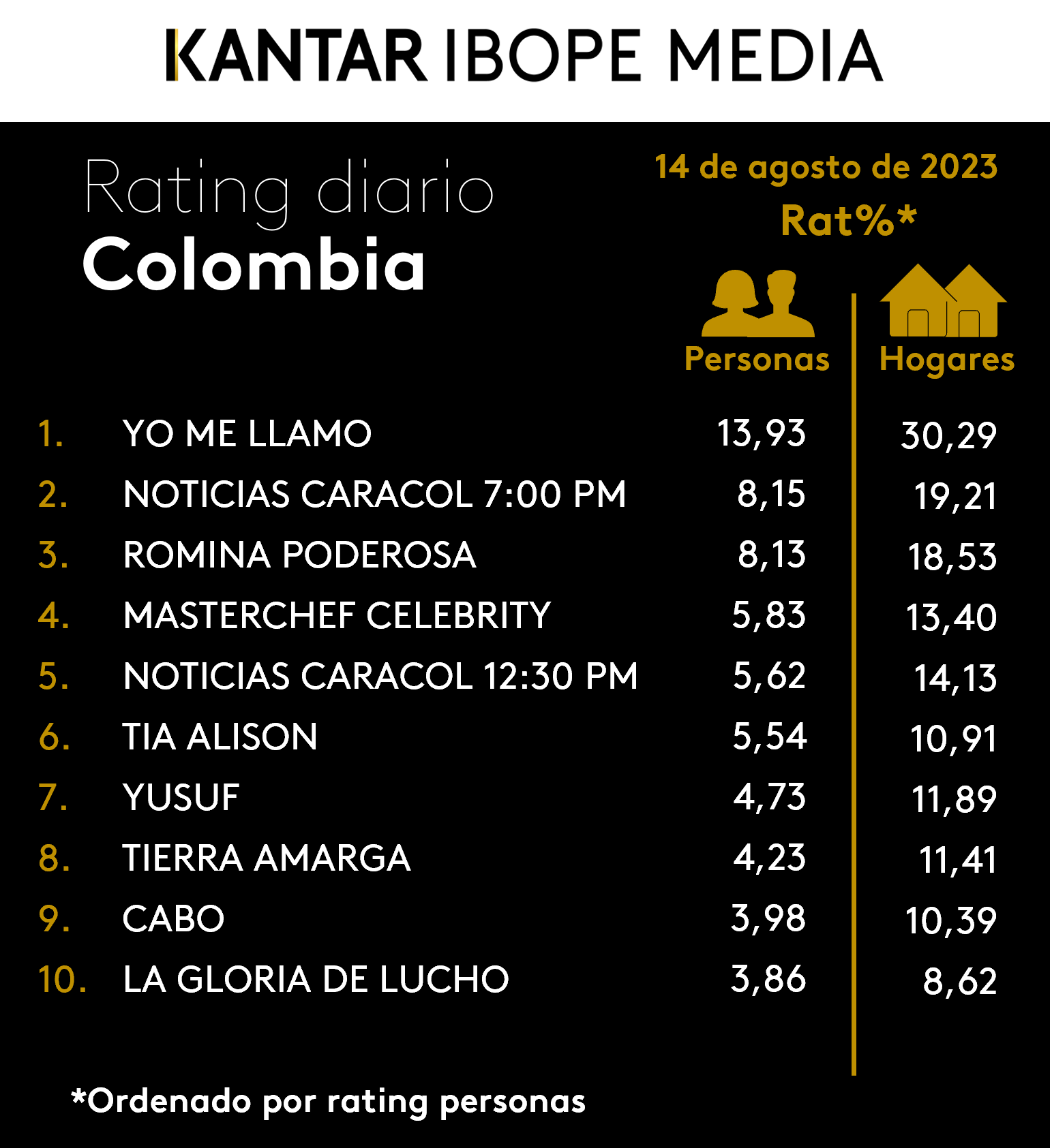 Colombia Rating TV – 14/08/2023
