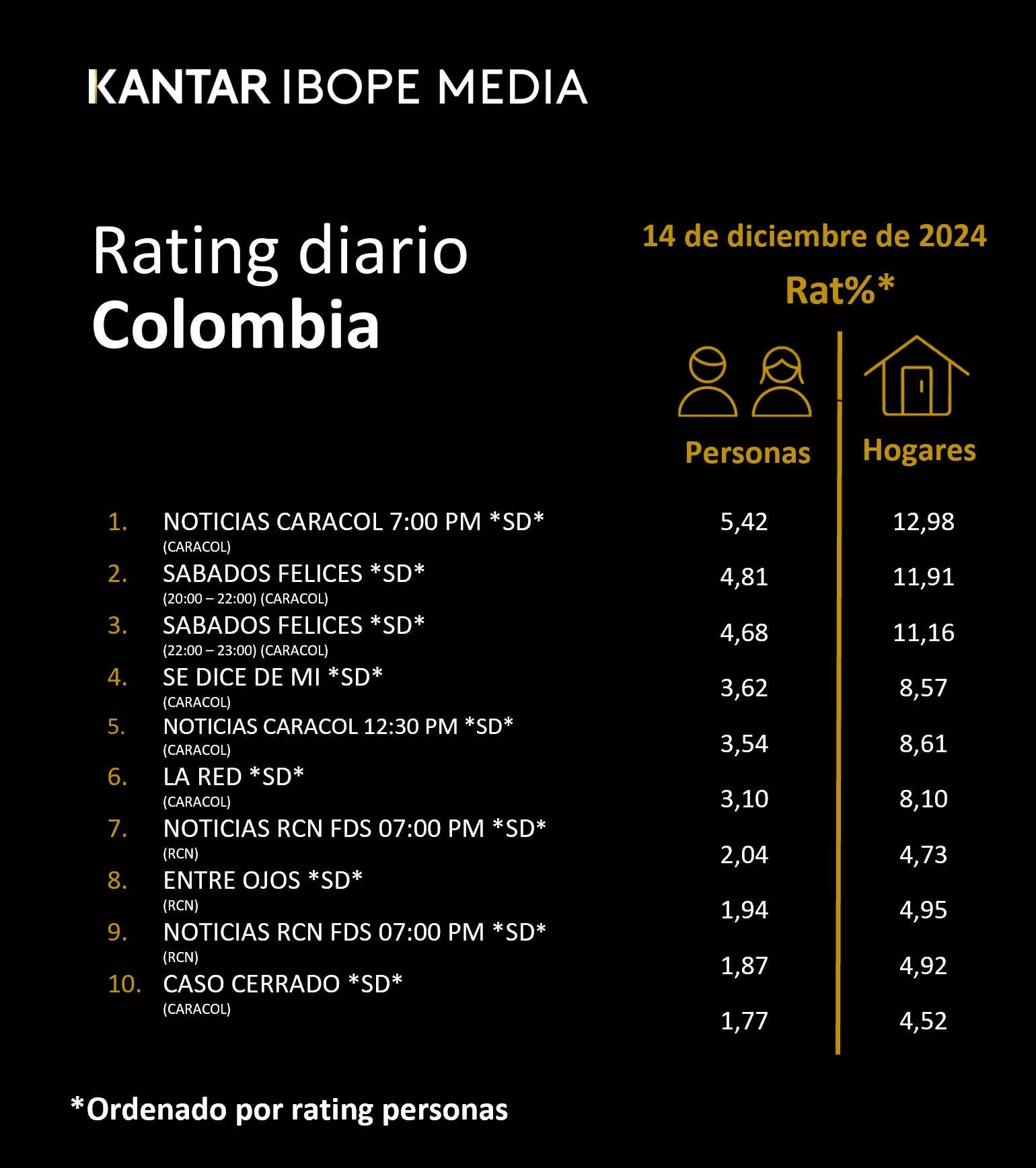 Colombia Rating TV – 14/12/2024