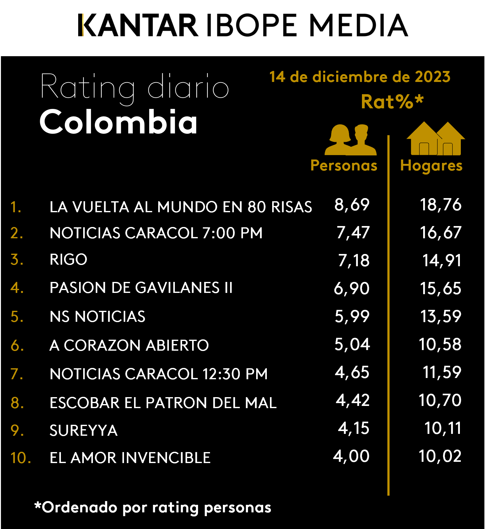 Colombia Rating TV – 14/12/2023