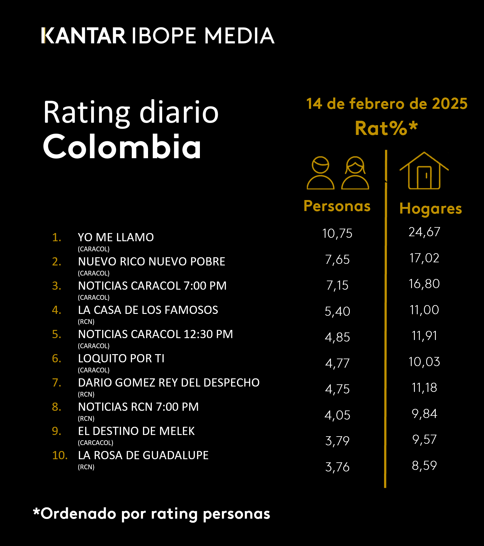 Colombia Rating TV – 14/02/2025