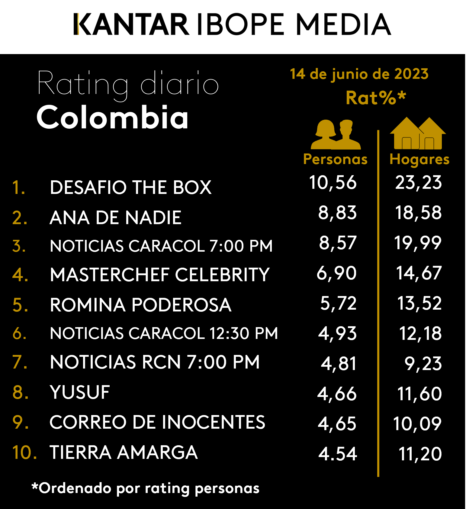 Colombia Rating TV – 14/06/2023