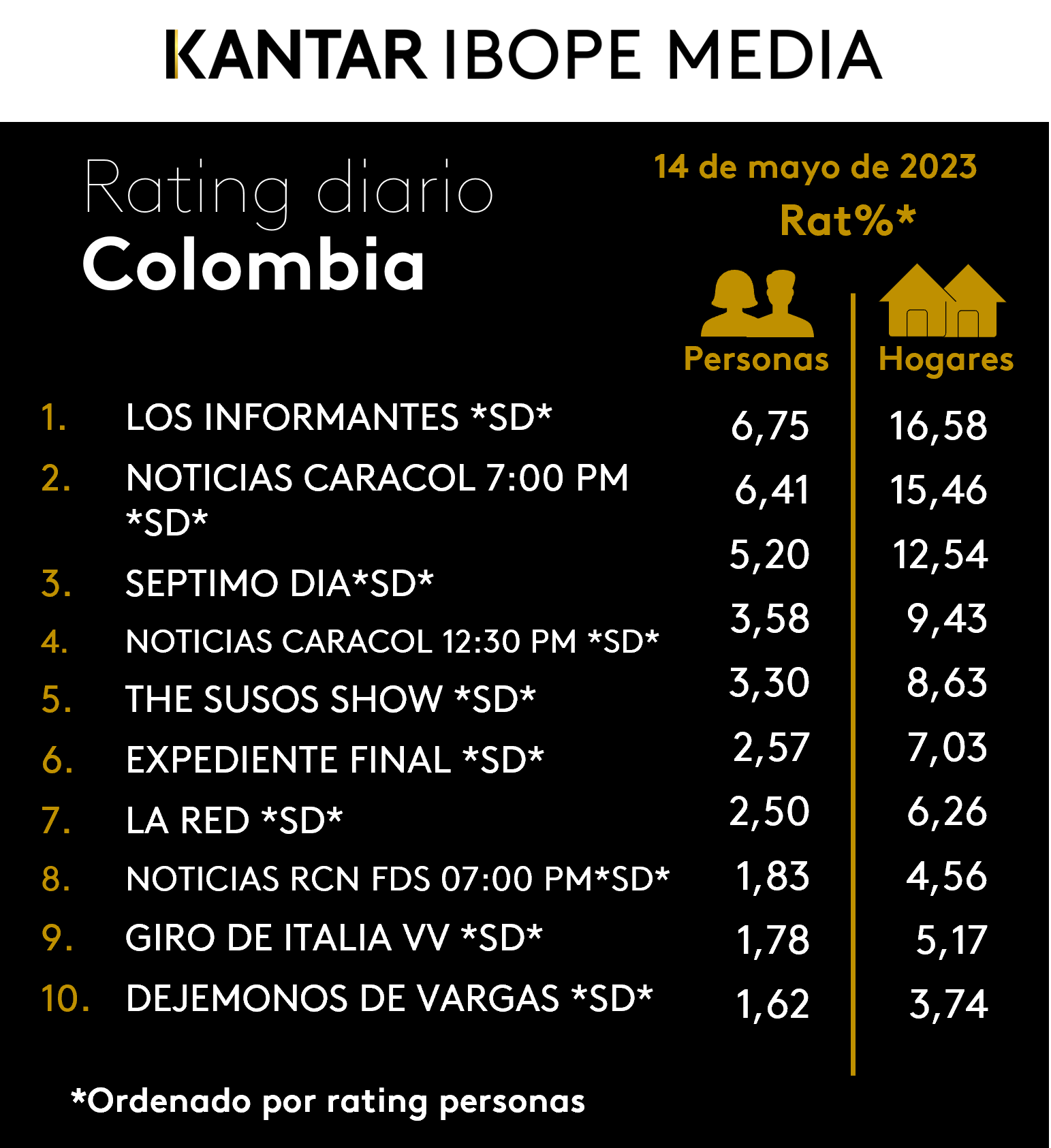 Colombia Rating TV – 14/05/2023