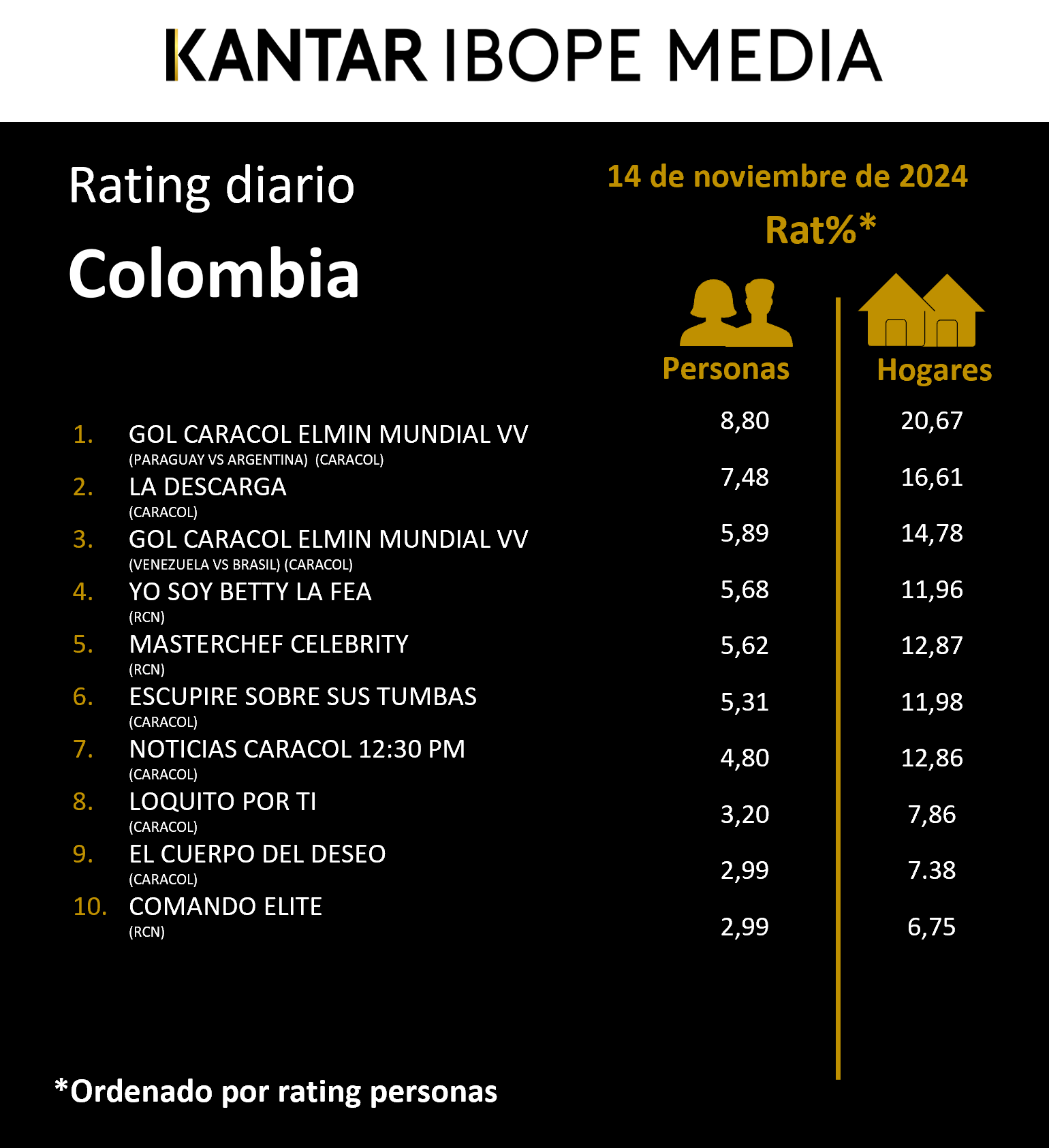 Colombia Rating TV – 14/11/2024