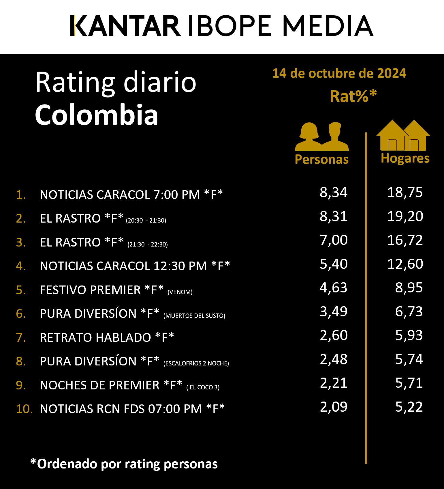 Colombia Rating TV – 14/10/2024