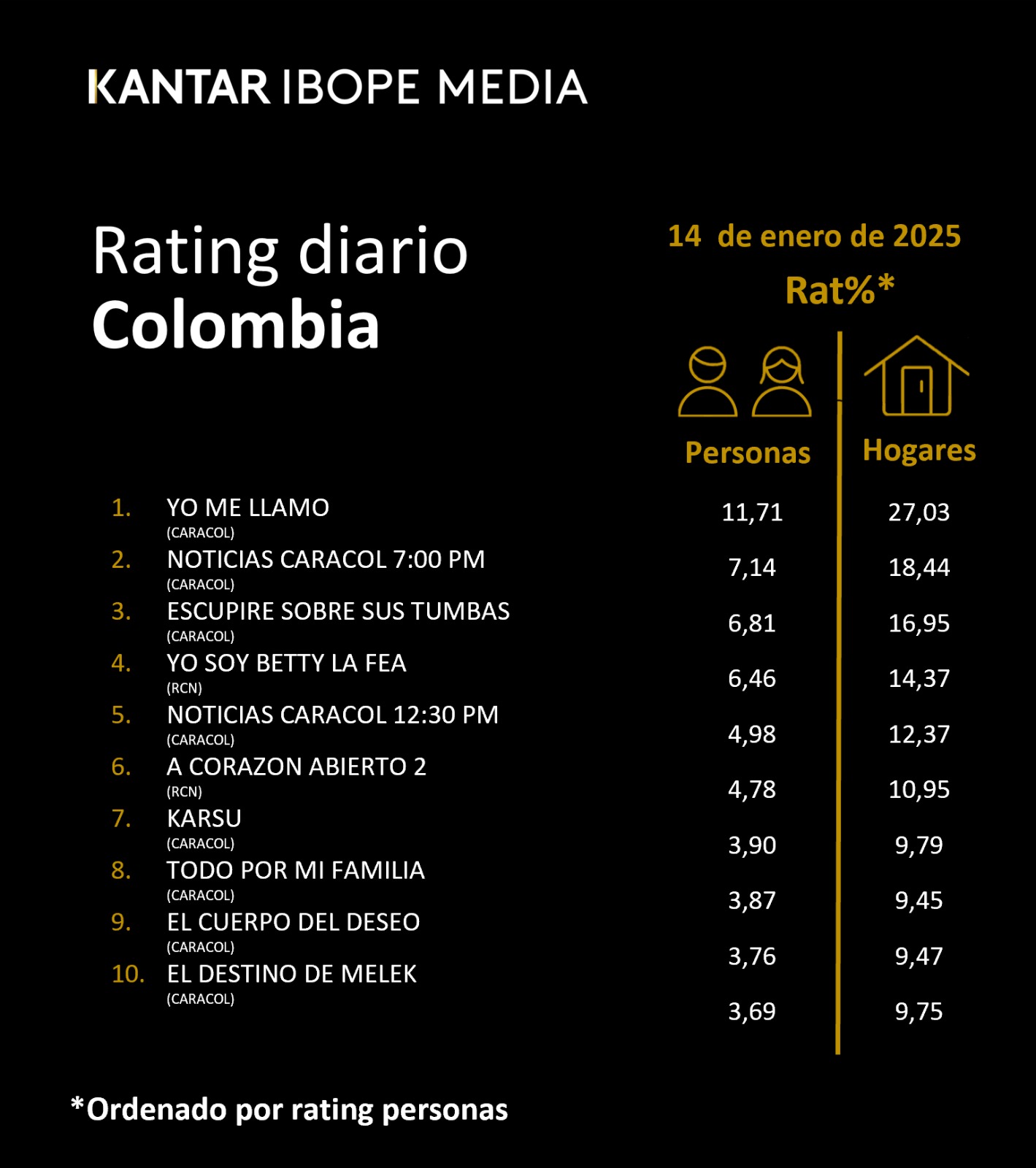 Colombia Rating TV – 14/01/2024