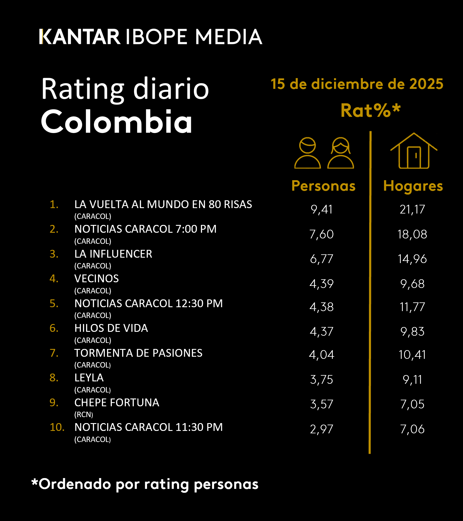 Colombia Rating TV – 12/15/2025