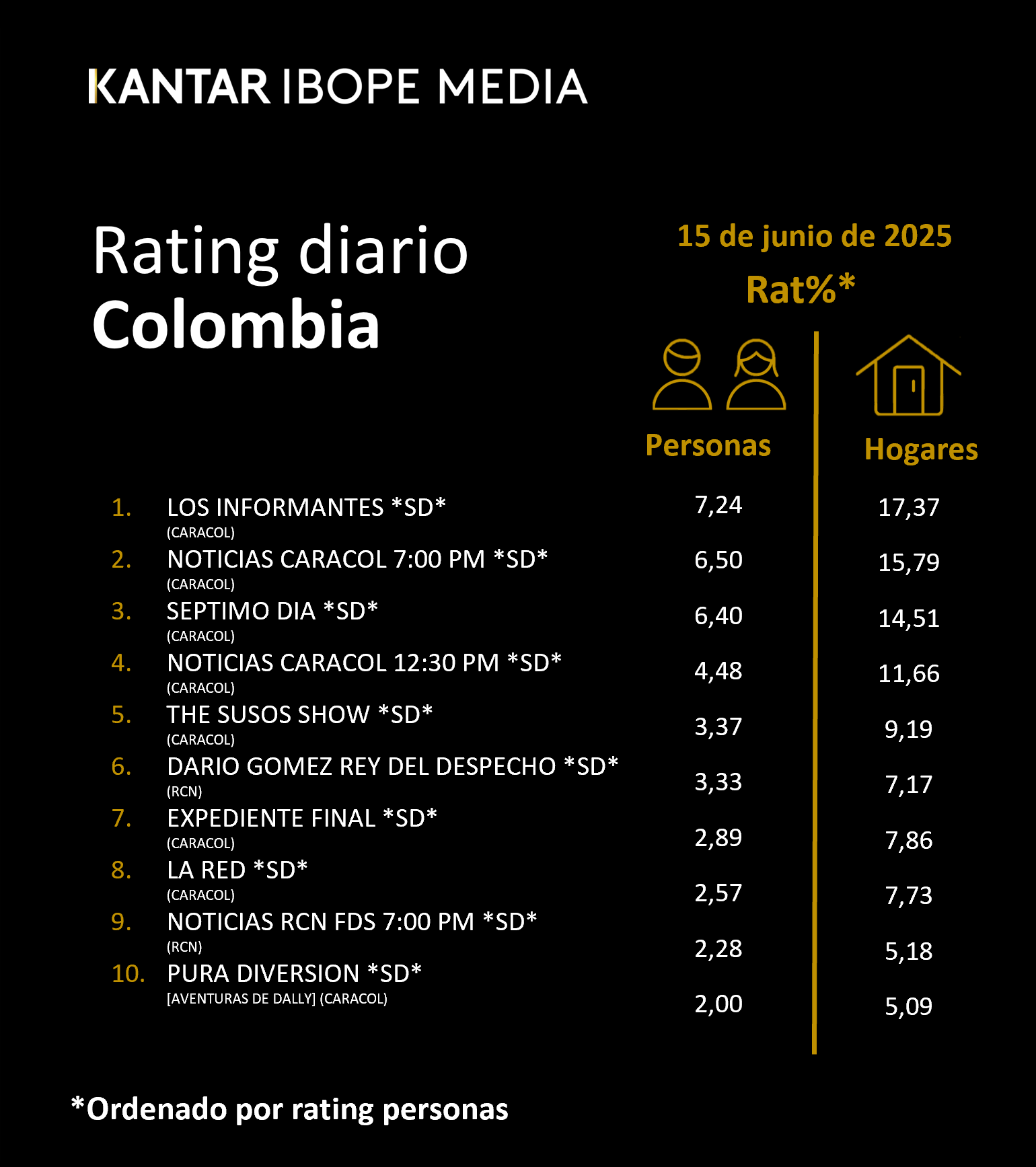 Colombia Rating TV – 15/06/2025