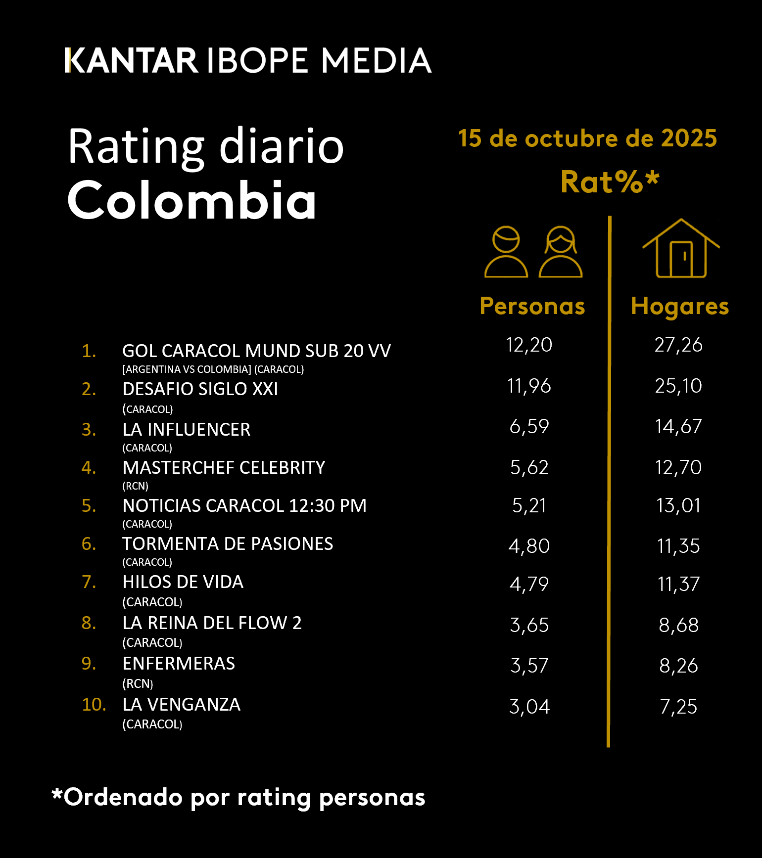 Colombia Rating TV – 15/10/2025