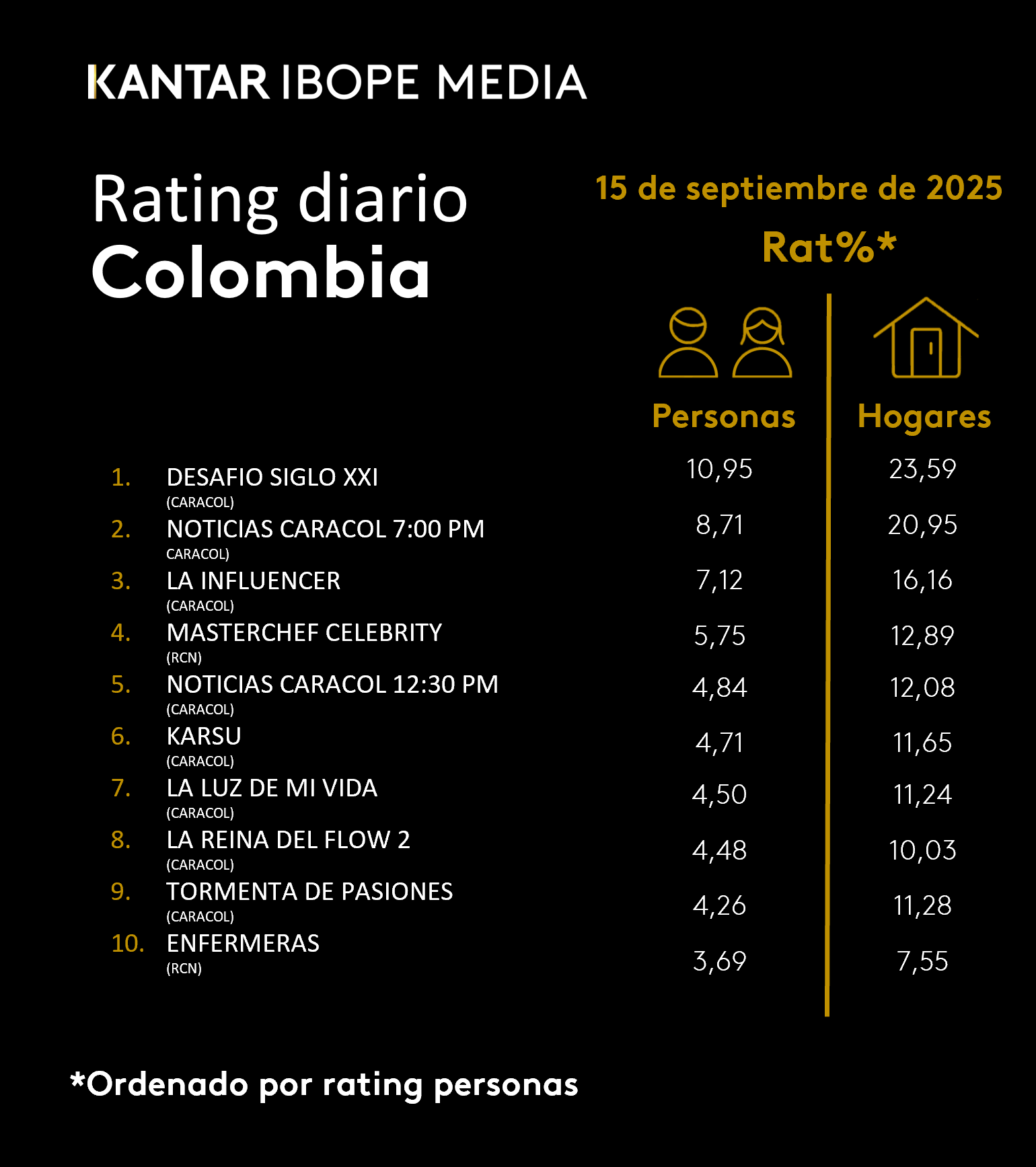 Colombia Rating TV – 15/09/2025