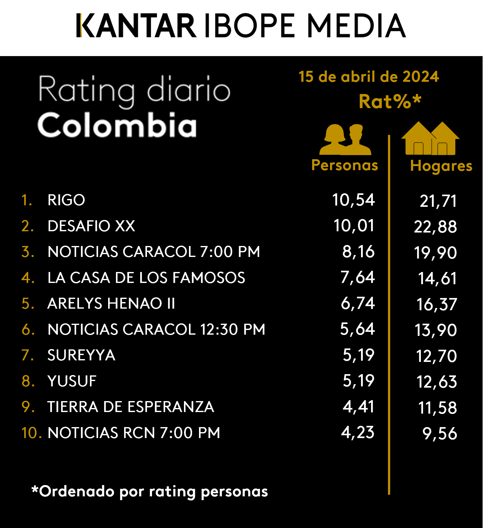 Colombia Rating TV – 15/04/2024