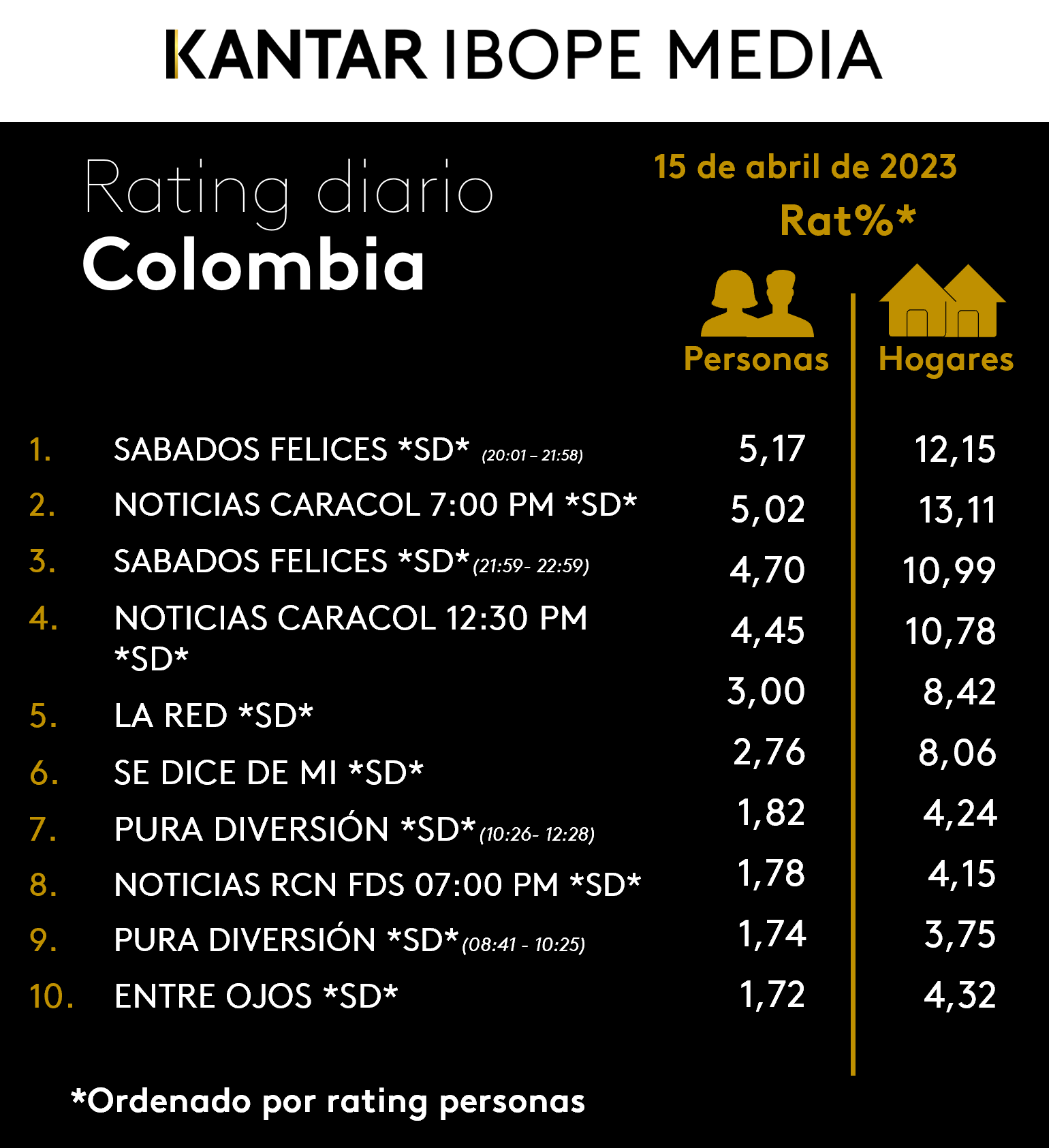 Colombia Rating TV – 15/04/2023