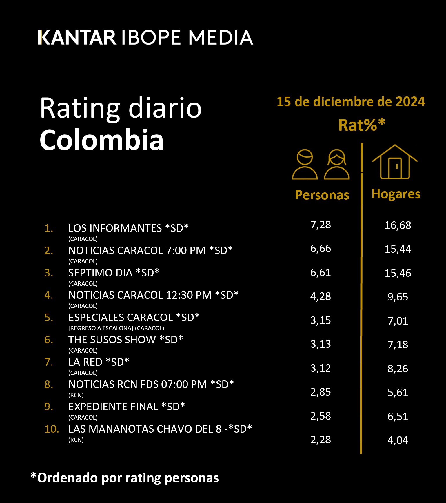 Colombia Rating TV – 15/12/2024