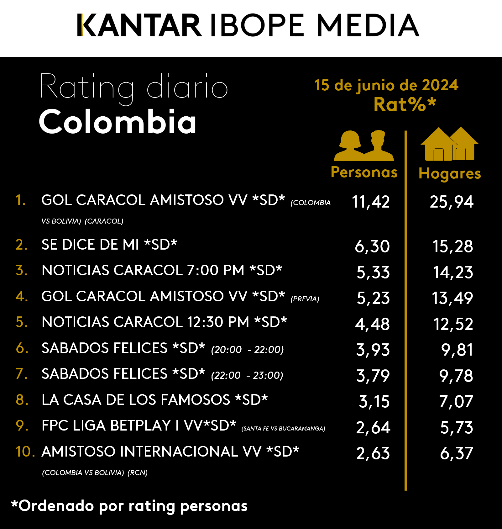 Colombia Rating TV – 15/06/2024