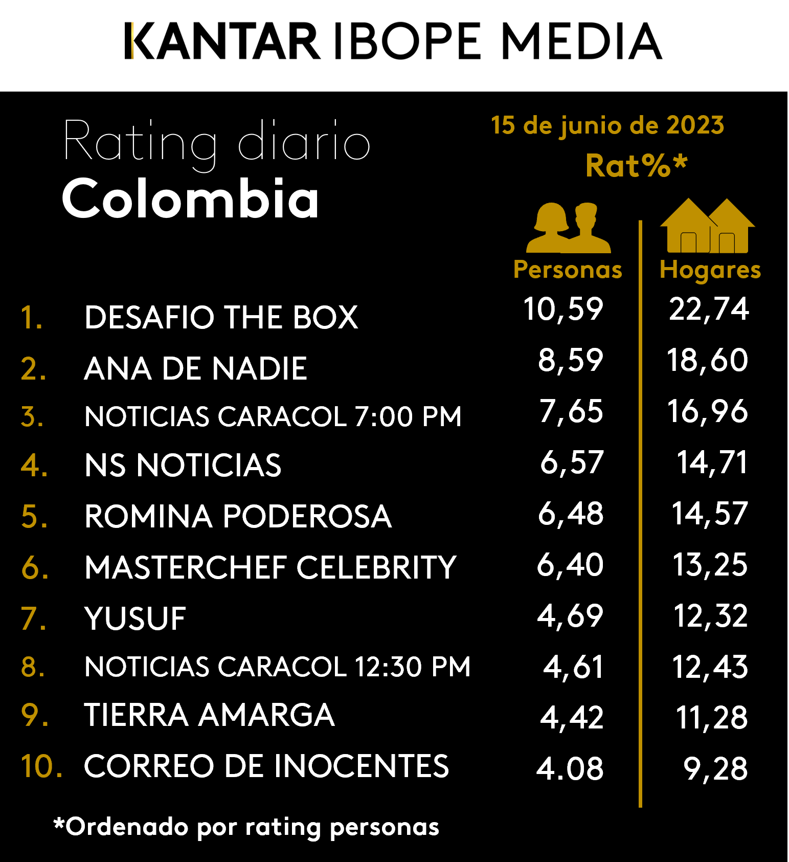 Colombia Rating TV – 15/06/2023