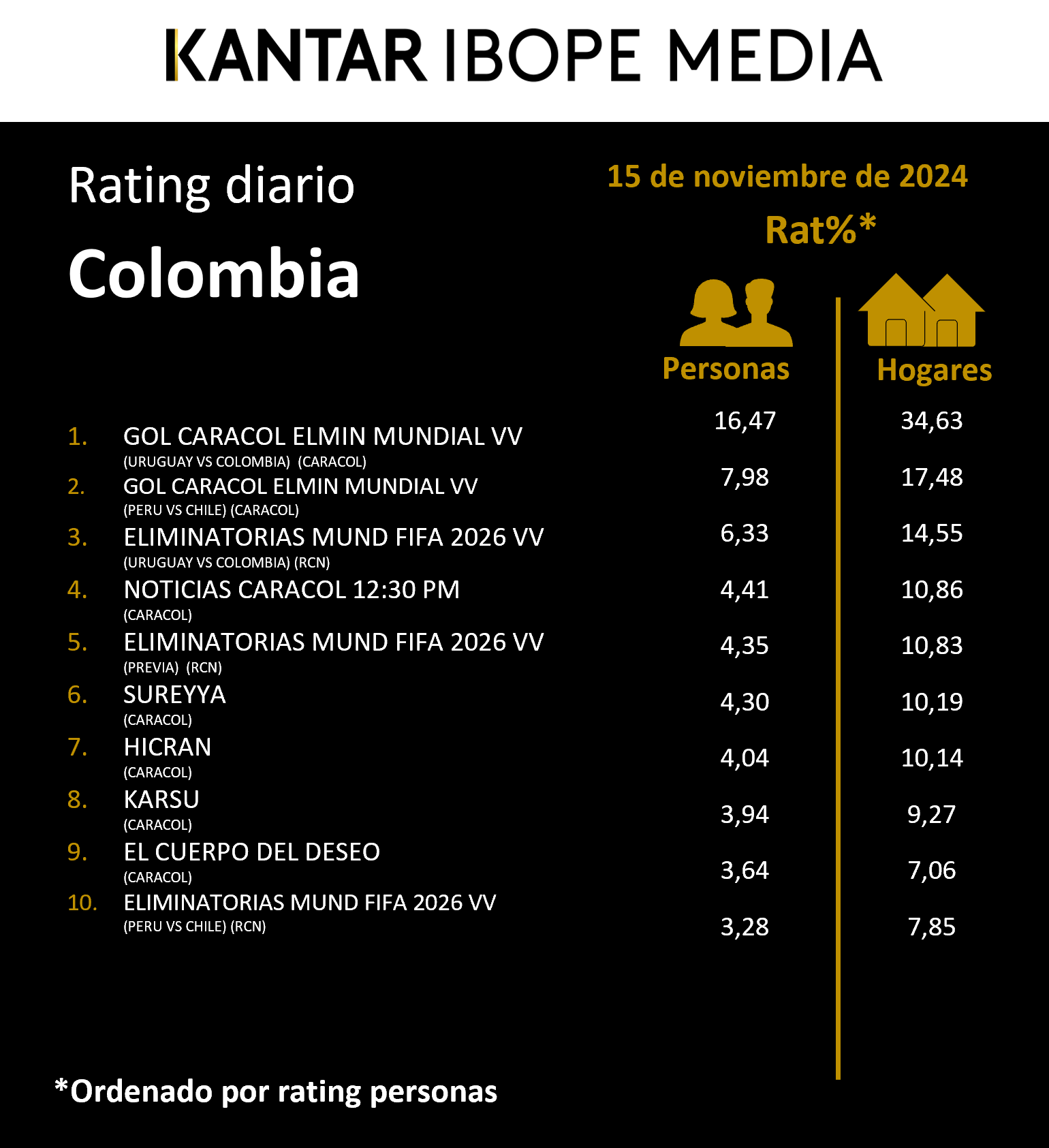 Colombia Rating TV – 15/11/2024