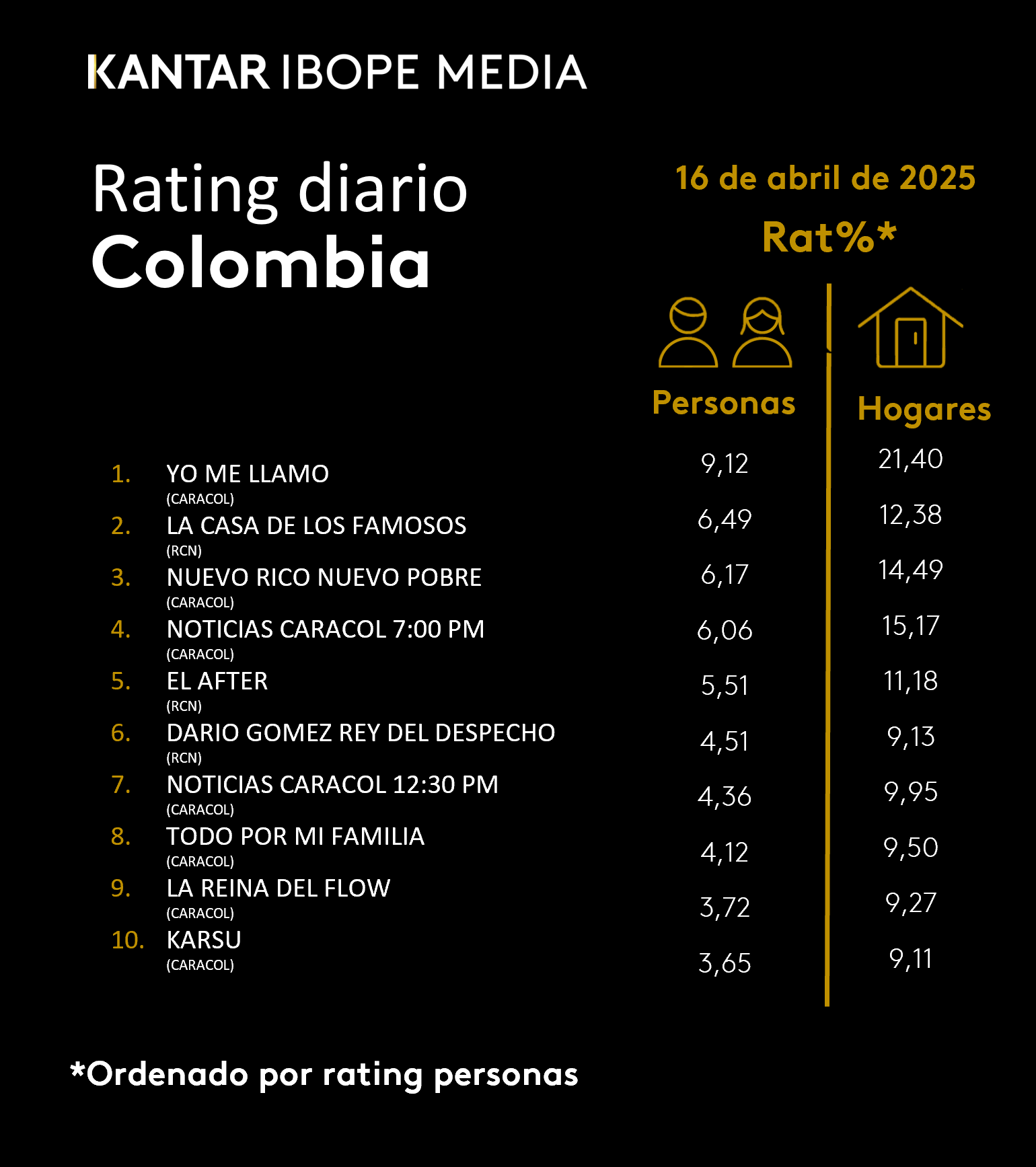 Colombia Rating TV – 16/04/2025
