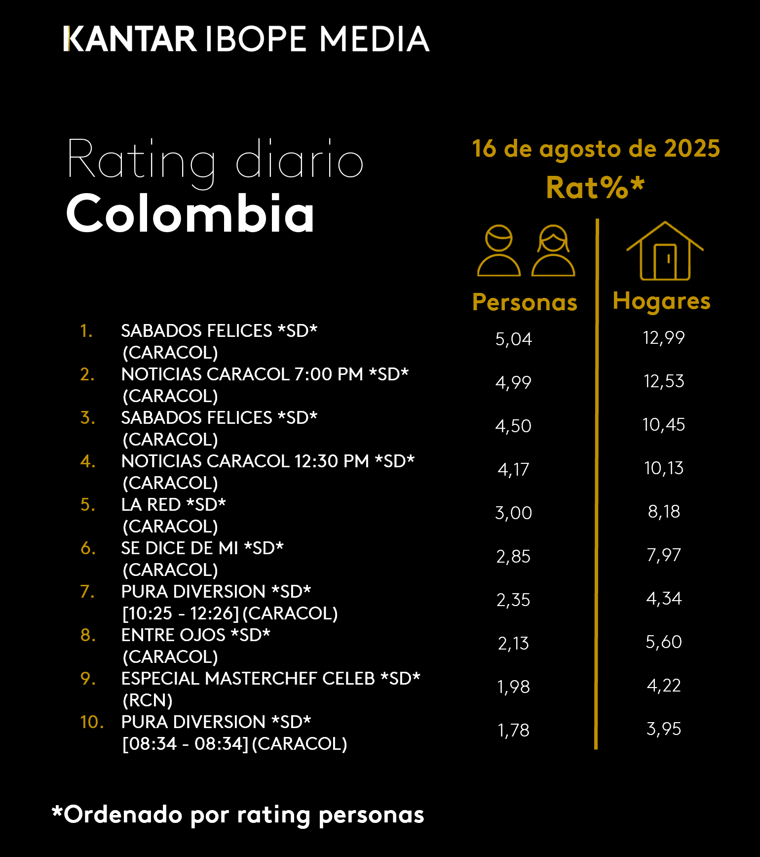 Colombia Rating TV – 16/08/2025