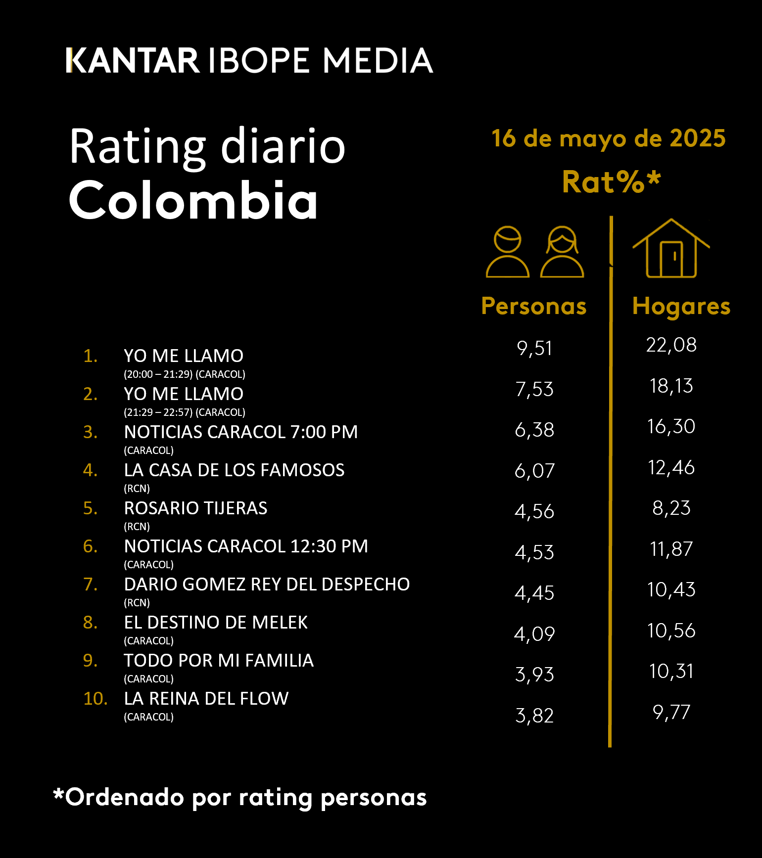 Colombia Rating TV – 16/05/2025