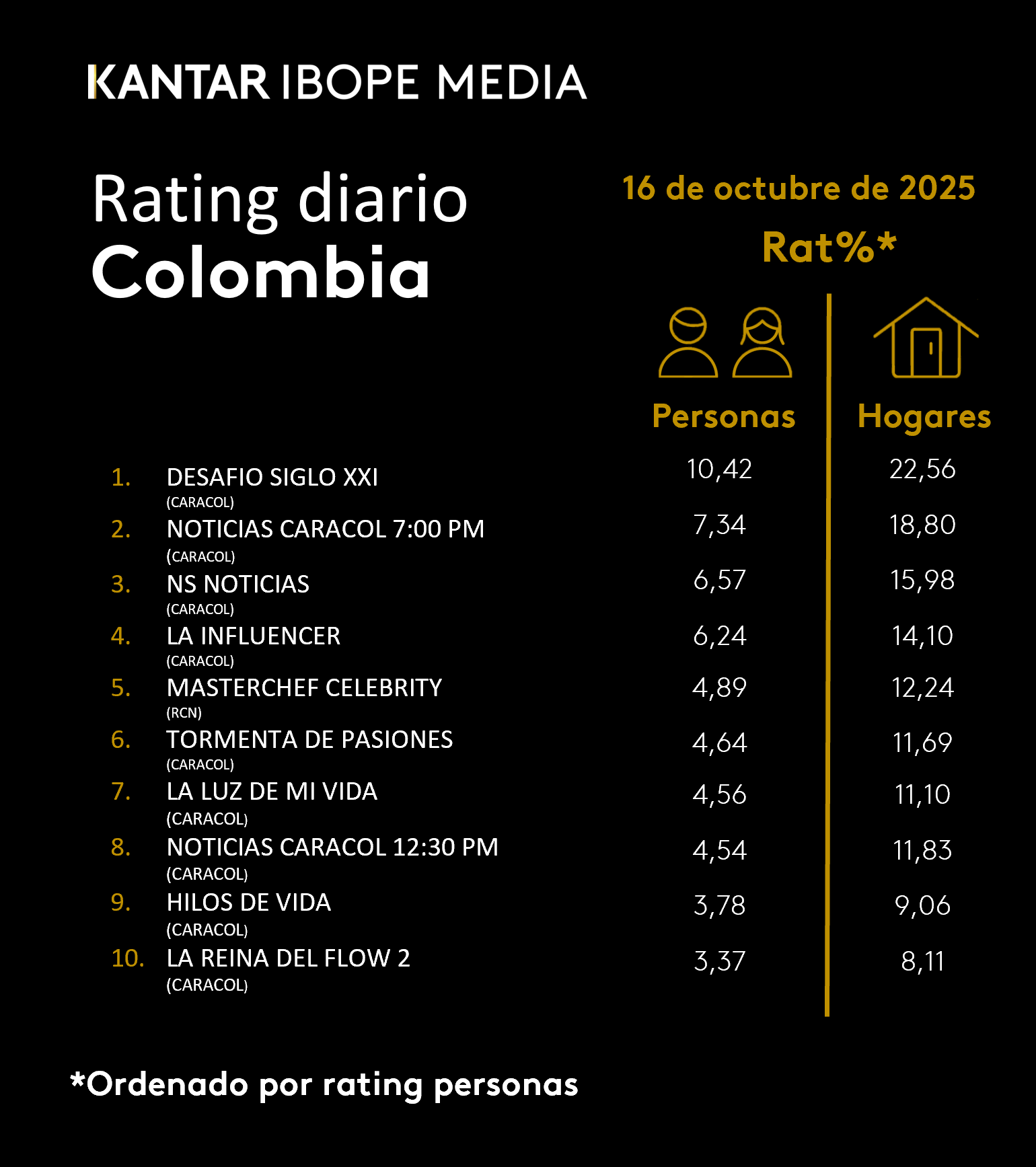 Colombia Rating TV – 16/10/2025