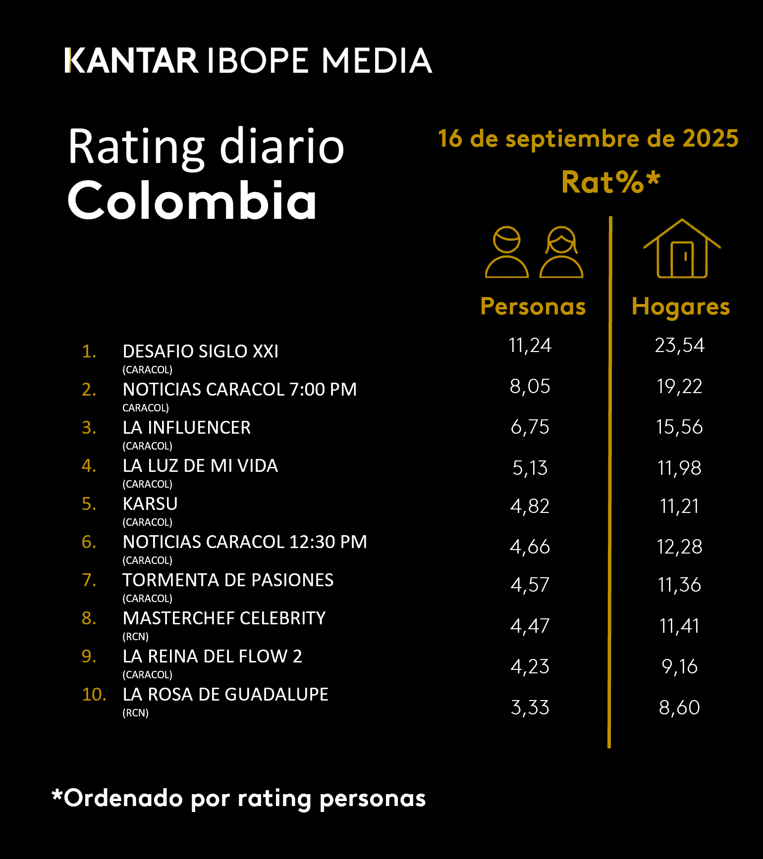 Colombia Rating TV – 16/09/2025
