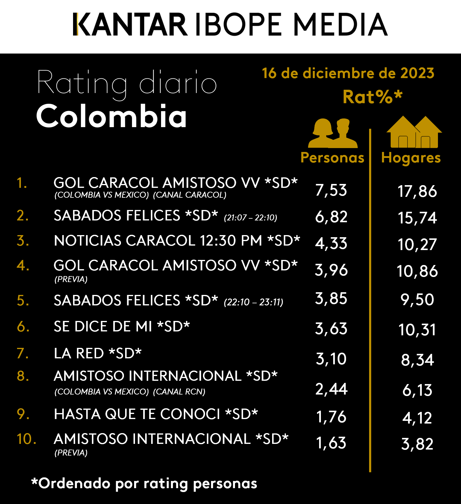 Colombia Rating TV – 16/12/2023