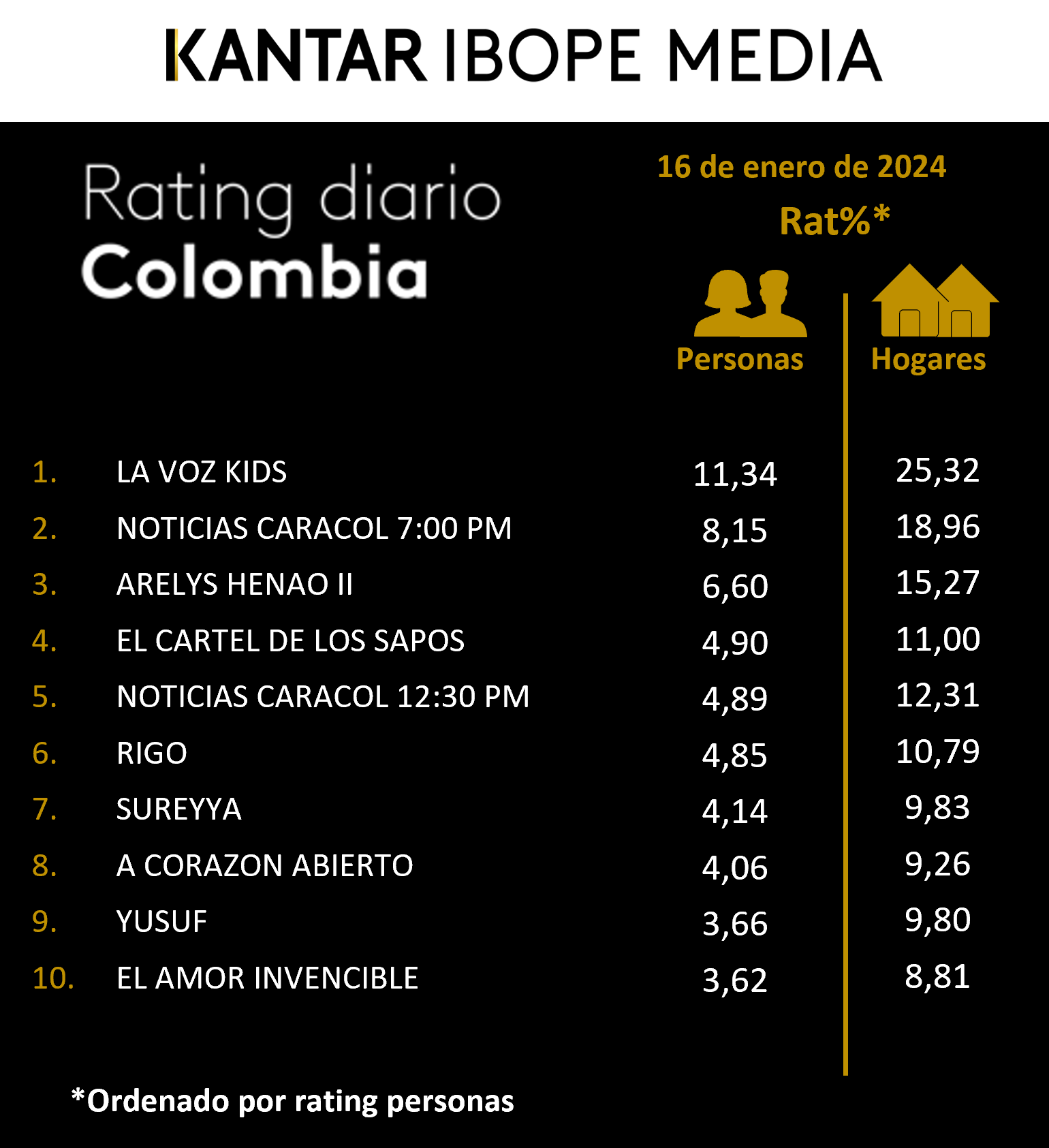 Colombia Rating TV – 16/01/2024