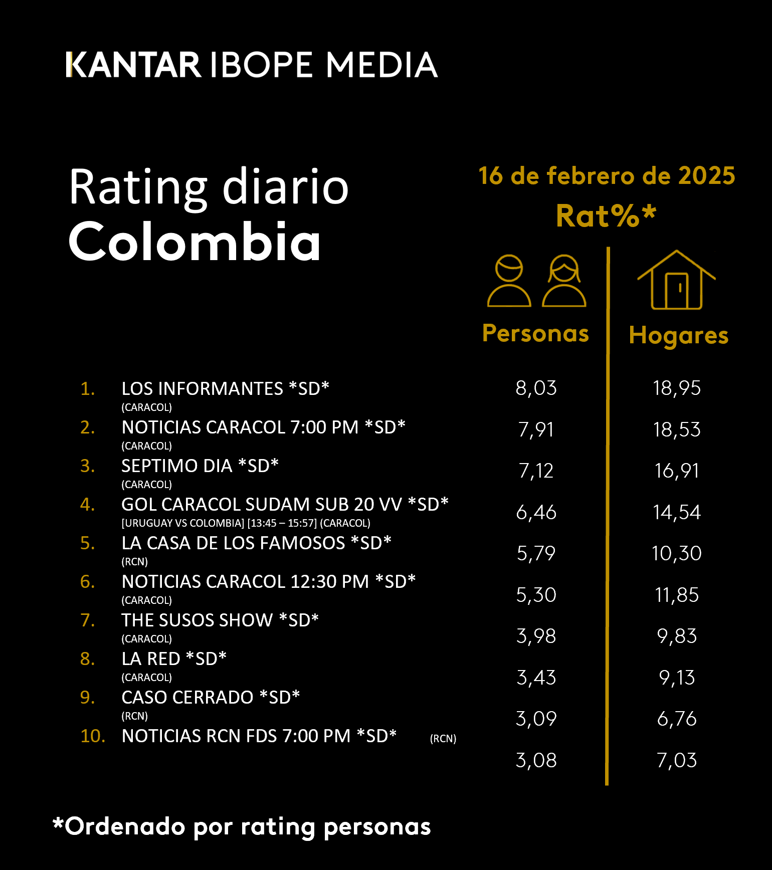 Colombia Rating TV – 16/02/2025