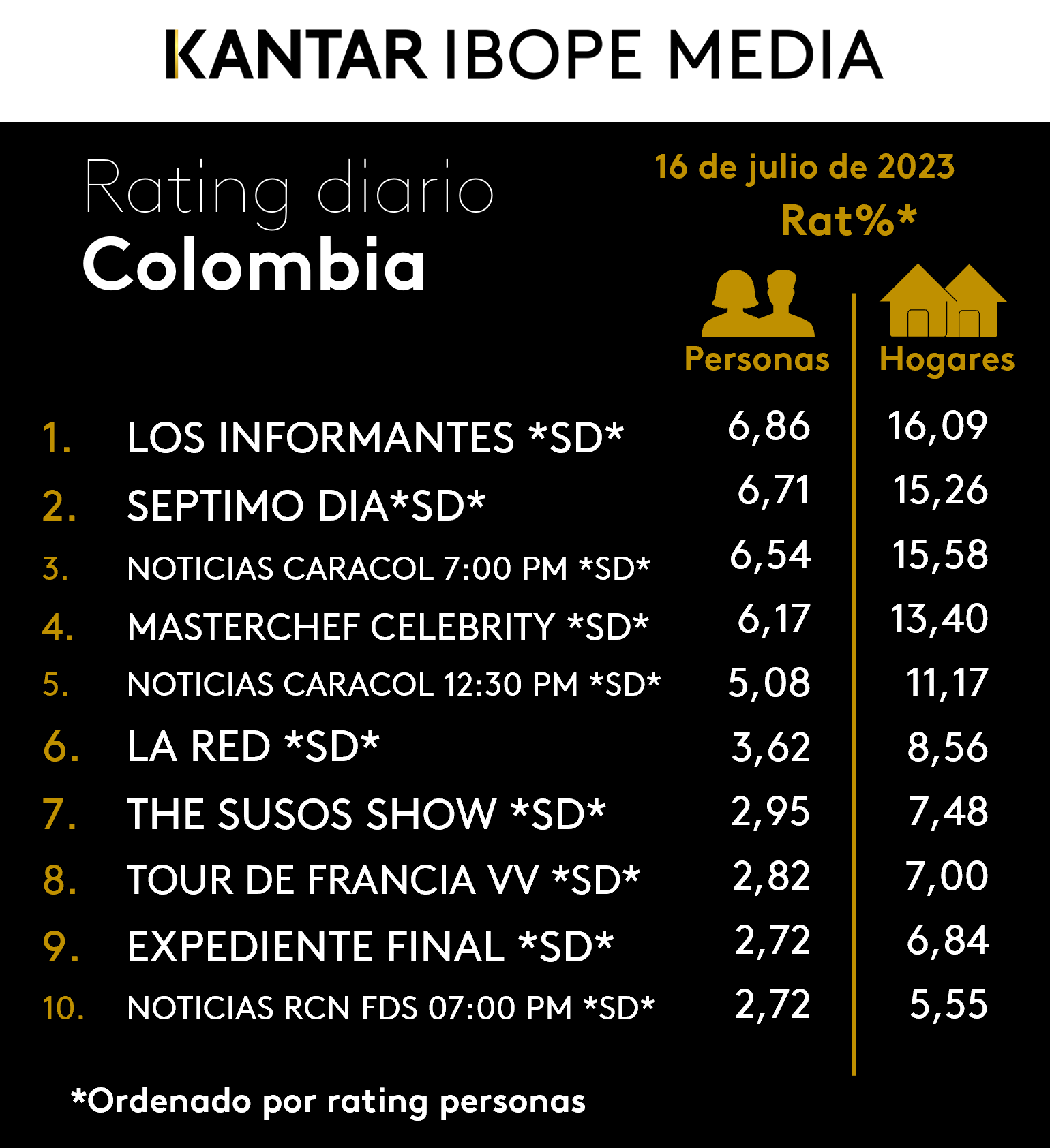 Colombia Rating TV – 16/07/2023
