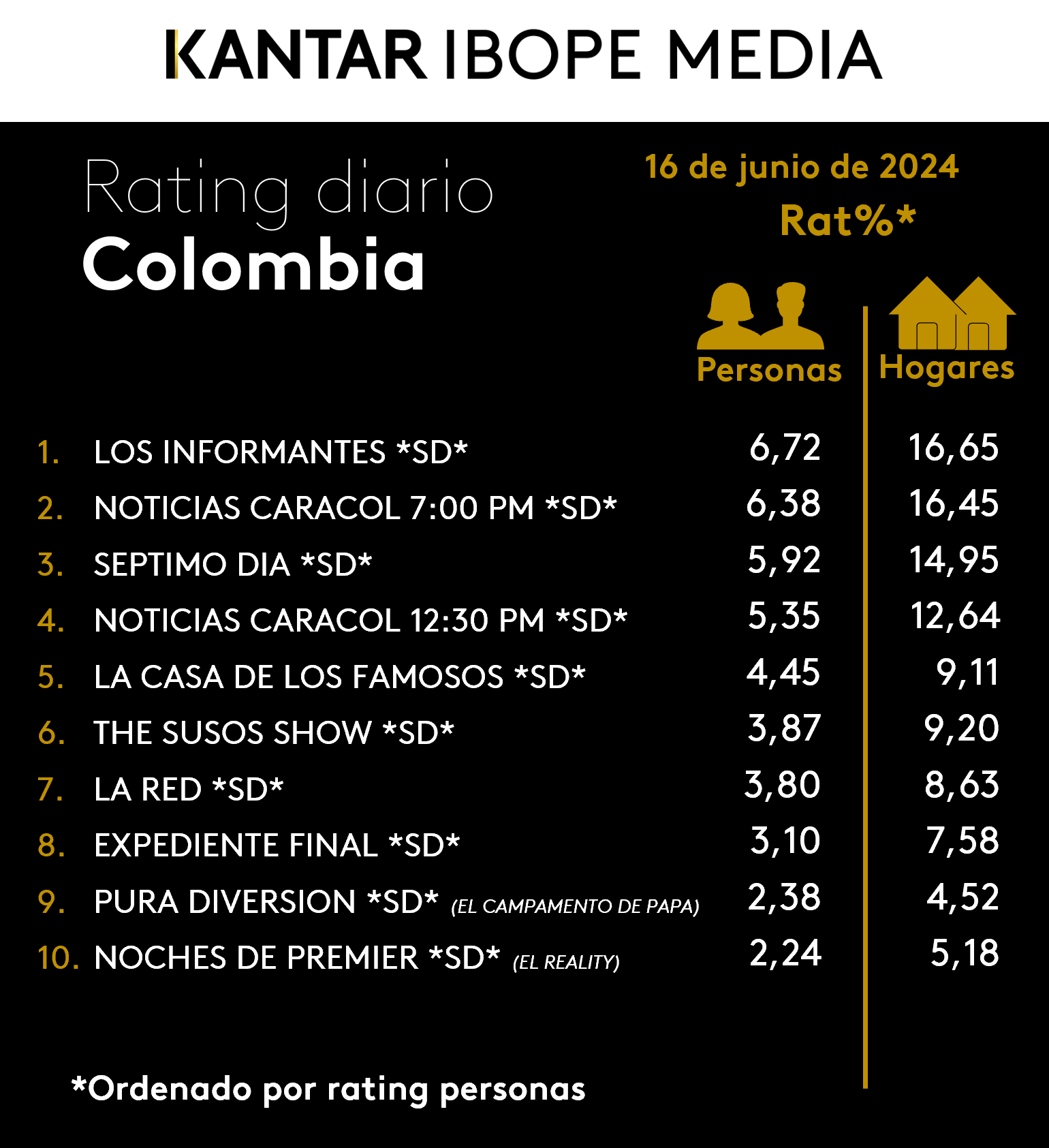 Colombia Rating TV – 16/06/2024