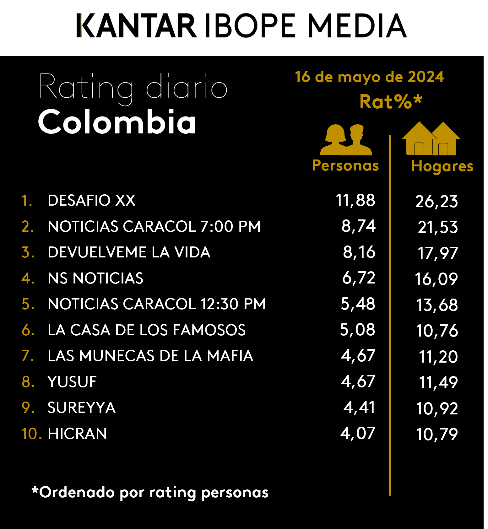 Colombia Rating TV – 16/05/2024