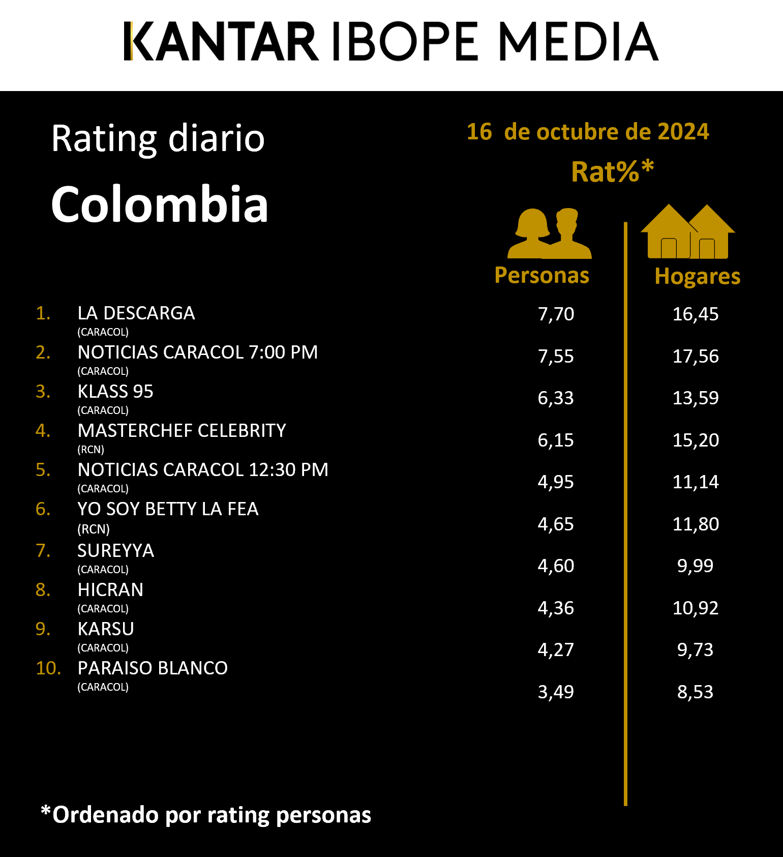 Colombia Rating TV – 16/10/2024