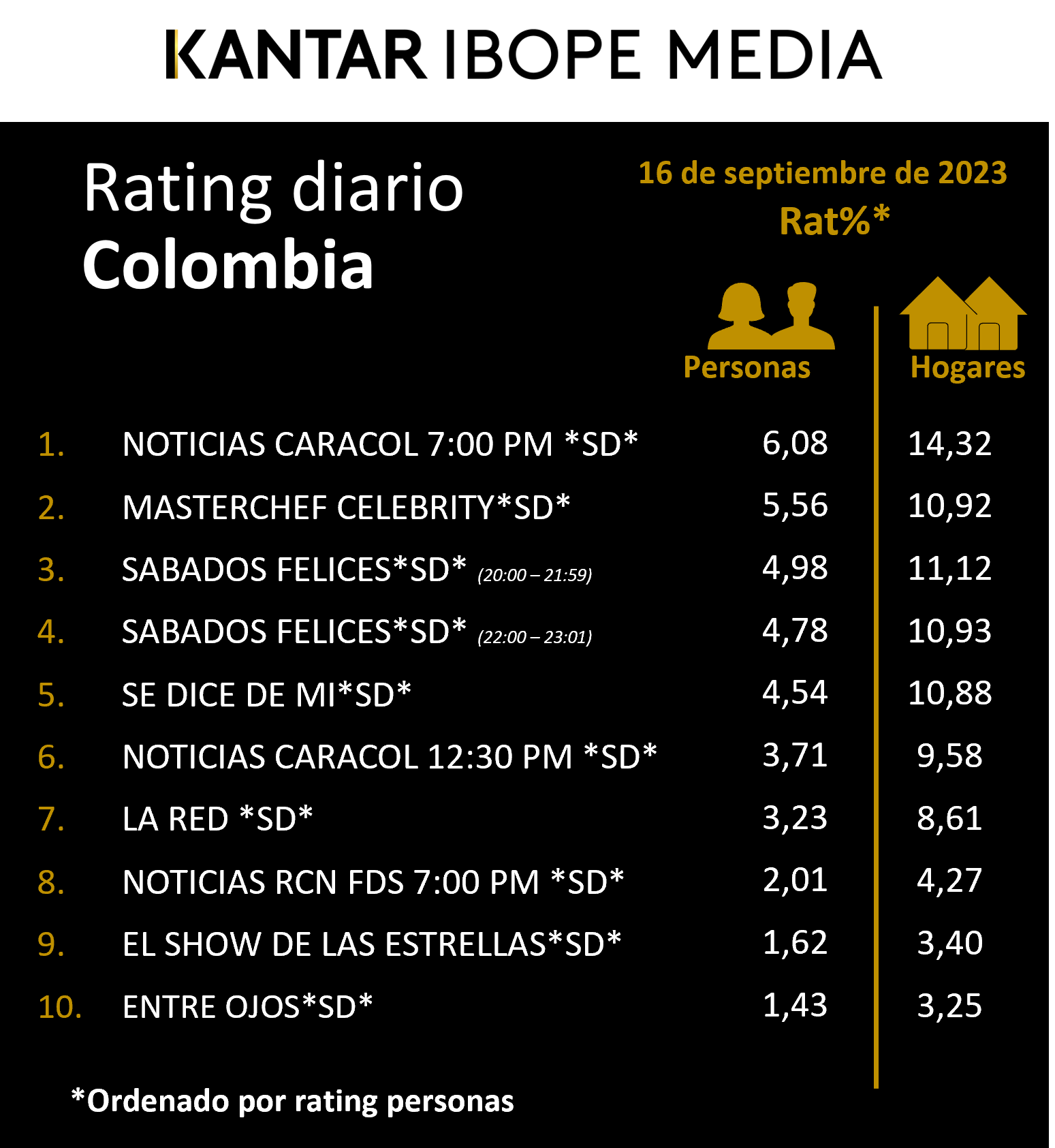 Colombia Rating TV – 16/09/2023