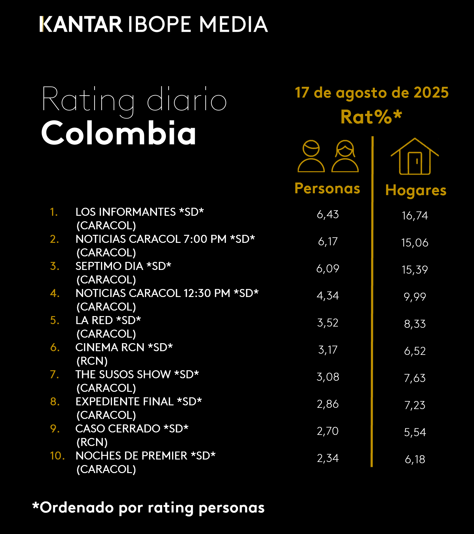 Colombia Rating TV – 17/08/2025
