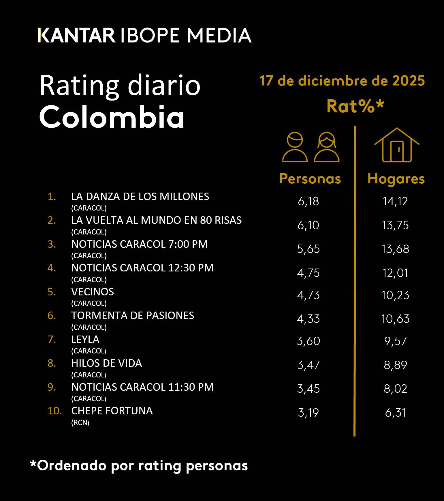 Colombia Rating TV – 12/17/2025