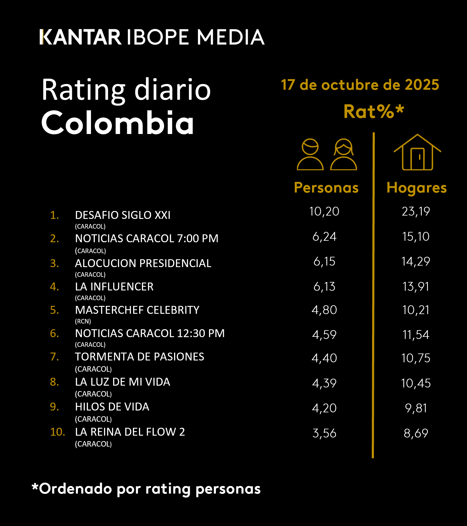 Colombia Rating TV – 17/10/2025