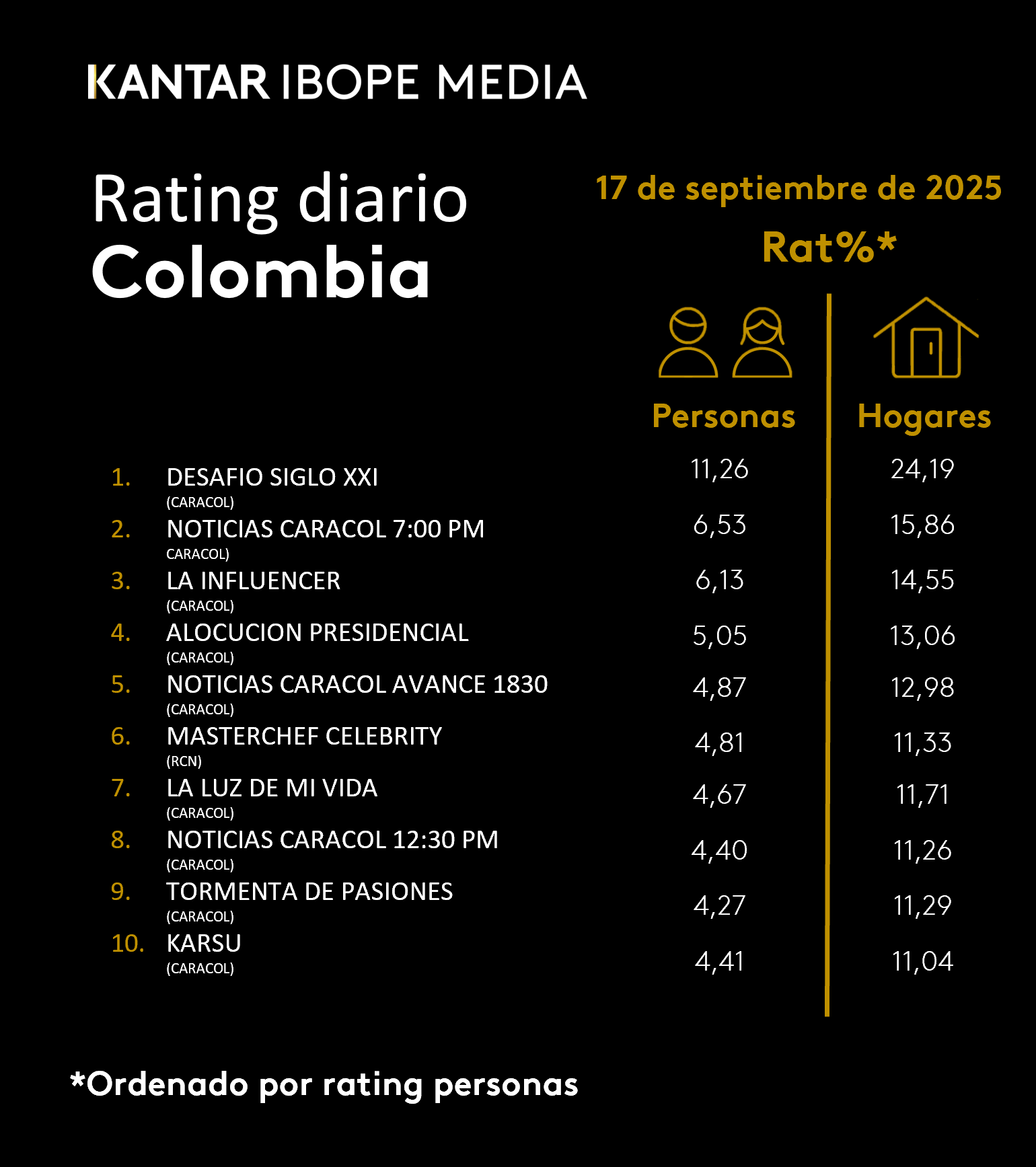 Colombia Rating TV – 17/09/2025