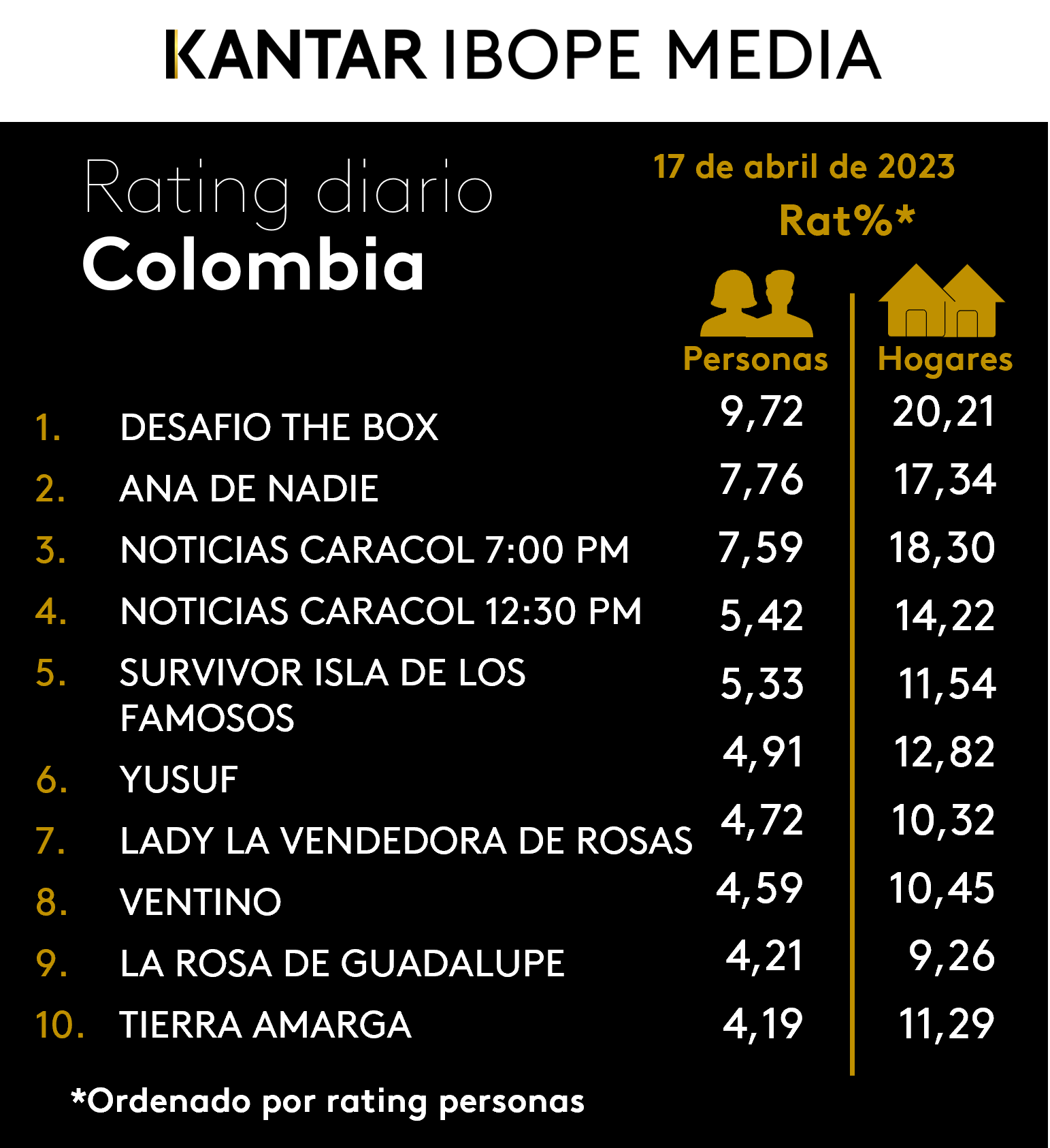 Colombia Rating TV – 17/04/2023