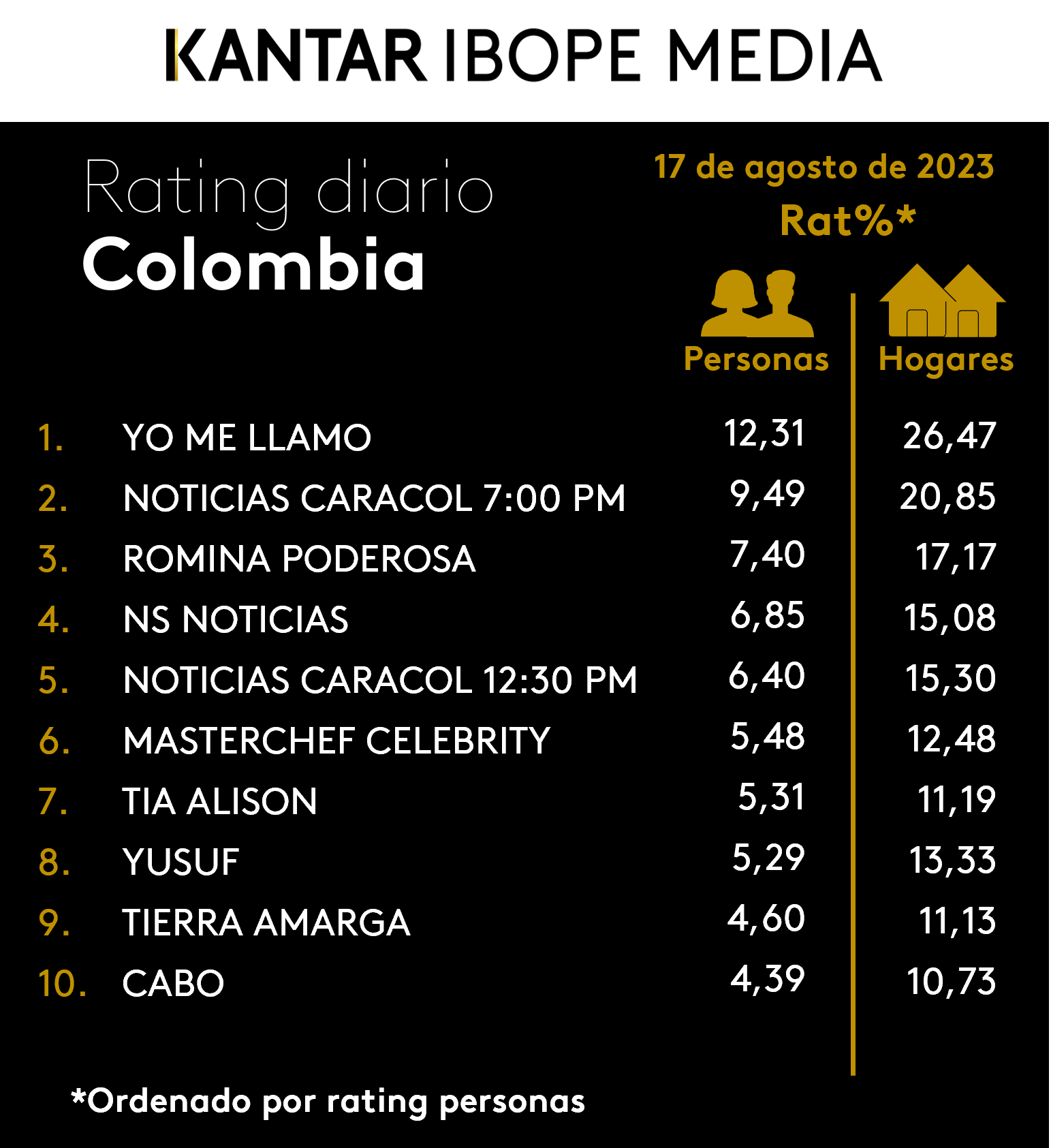 Colombia Rating TV – 17/08/2023