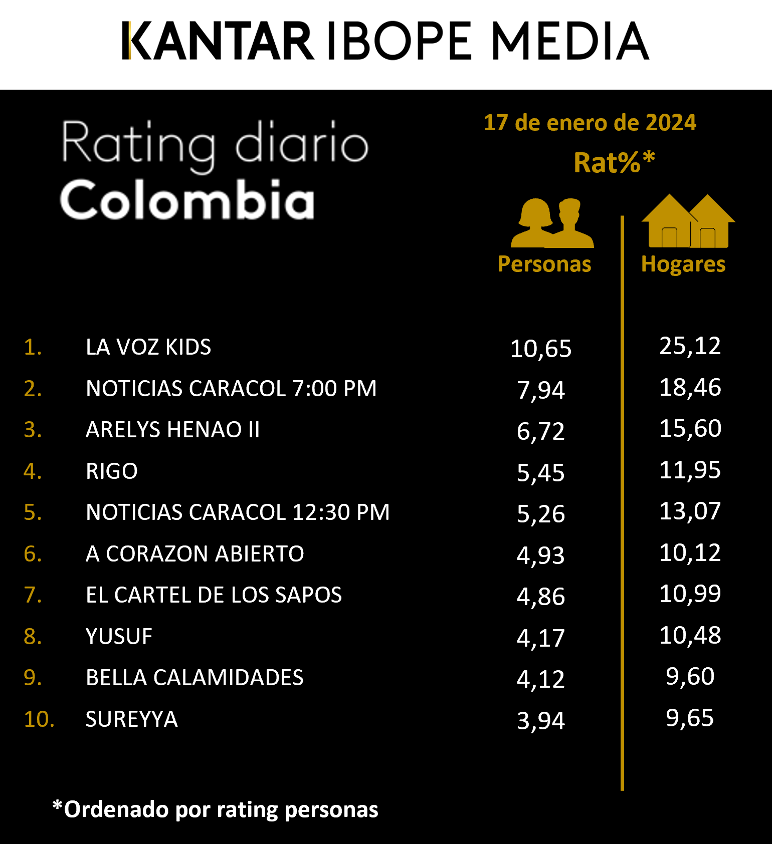 Colombia Rating TV – 17/01/2024