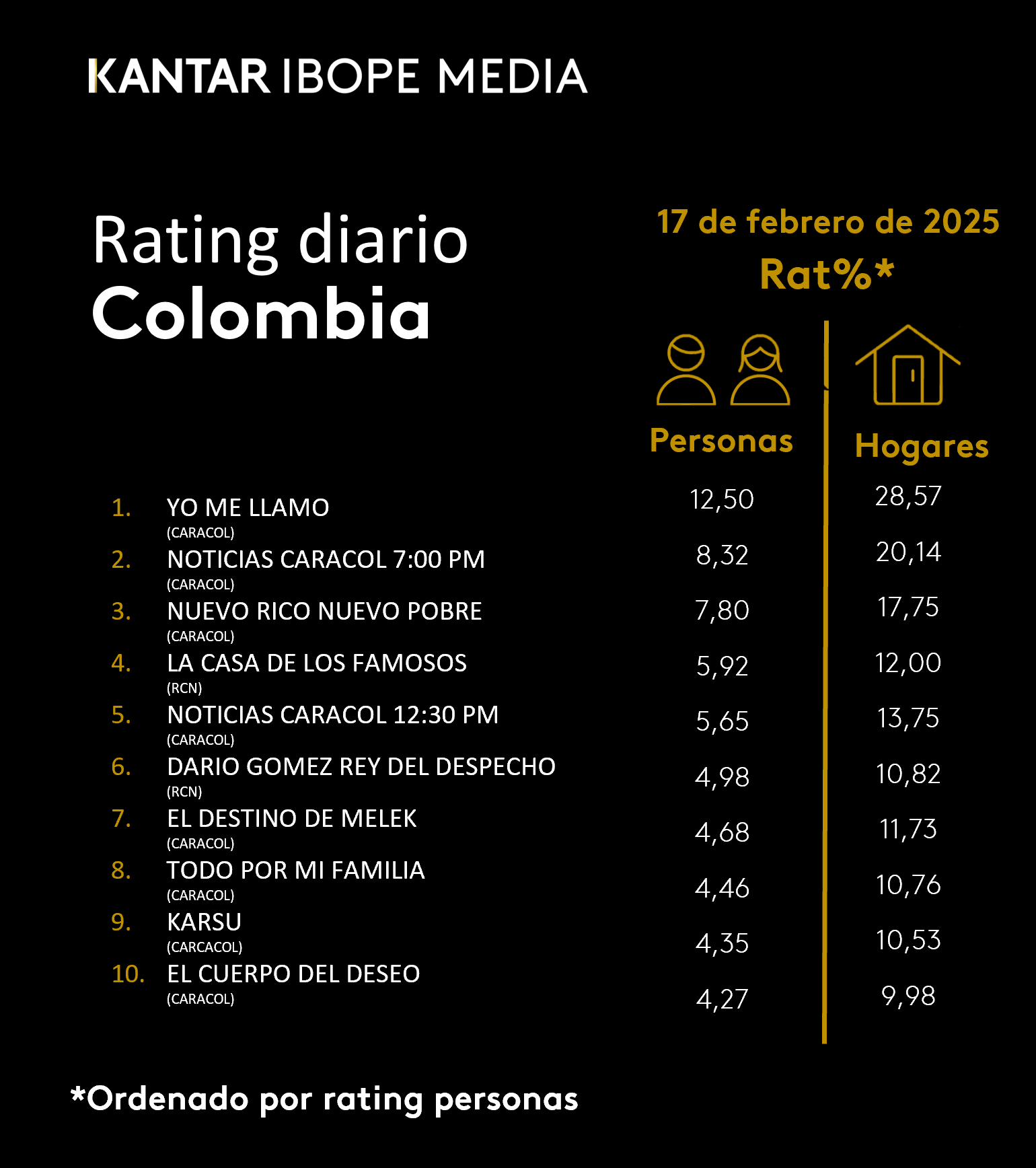Colombia Rating TV – 17/02/2025