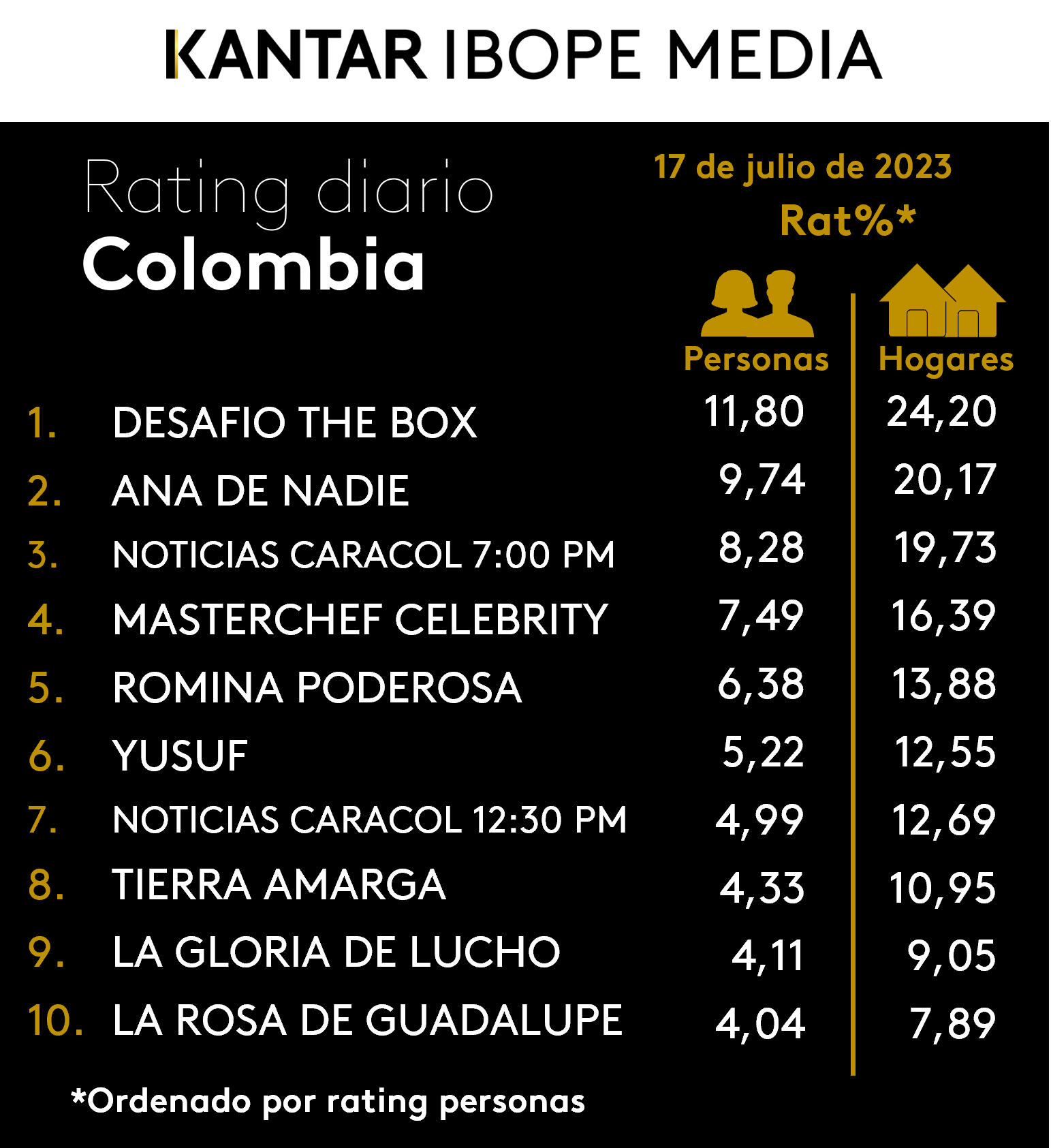 Colombia Rating TV – 17/07/2023
