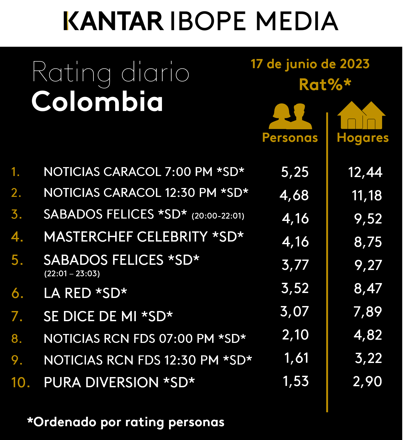 Colombia Rating TV – 17/06/2023