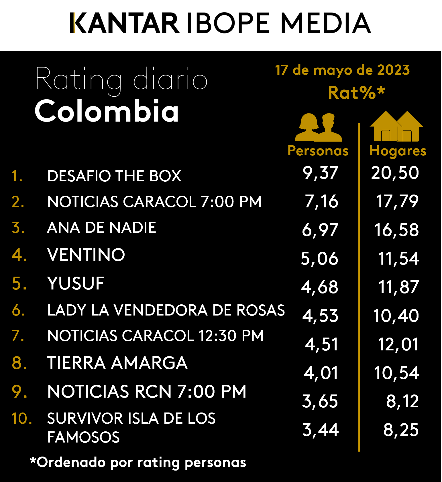 Colombia Rating TV – 17/05/2023