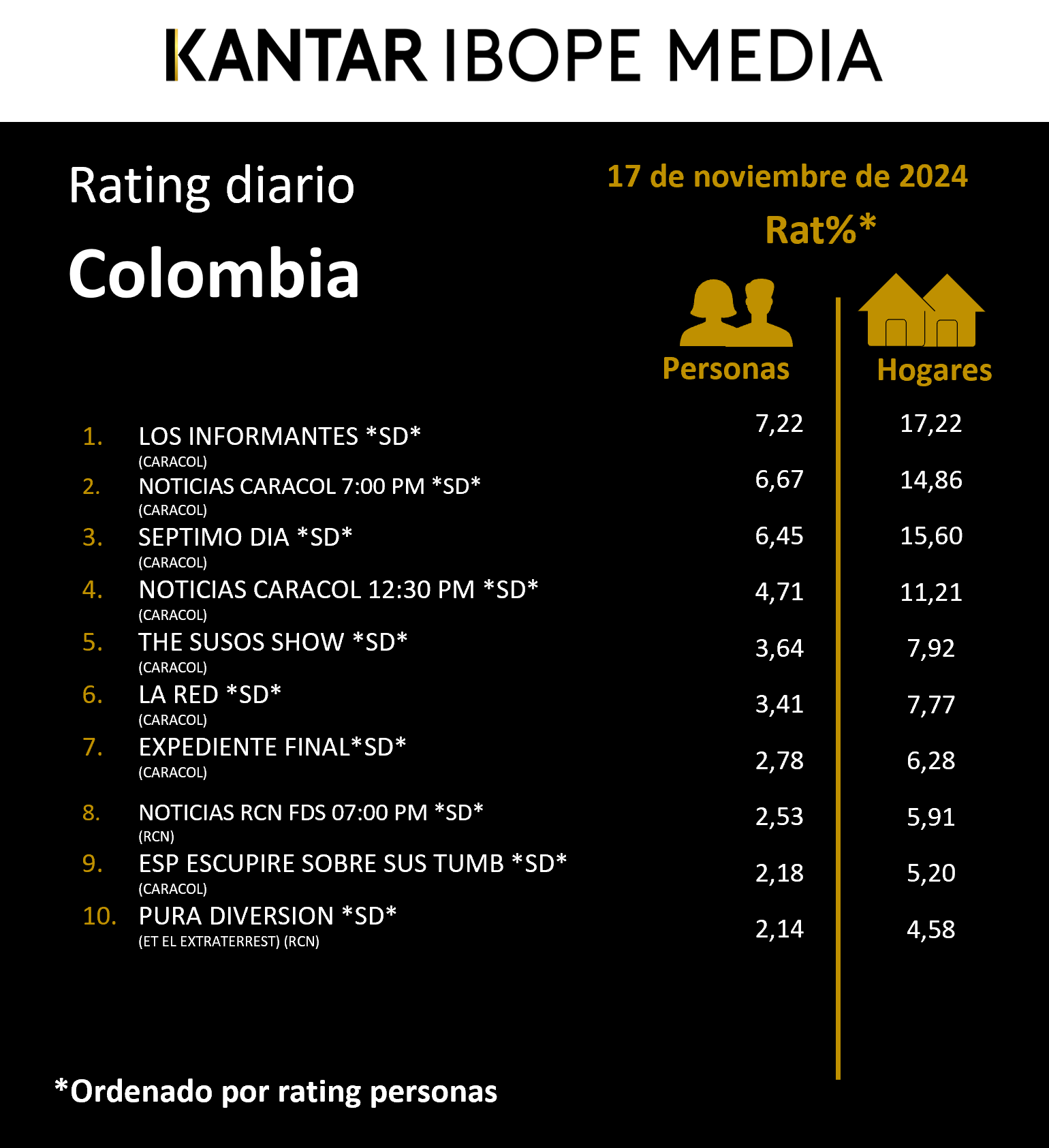 Colombia Rating TV – 17/11/2024