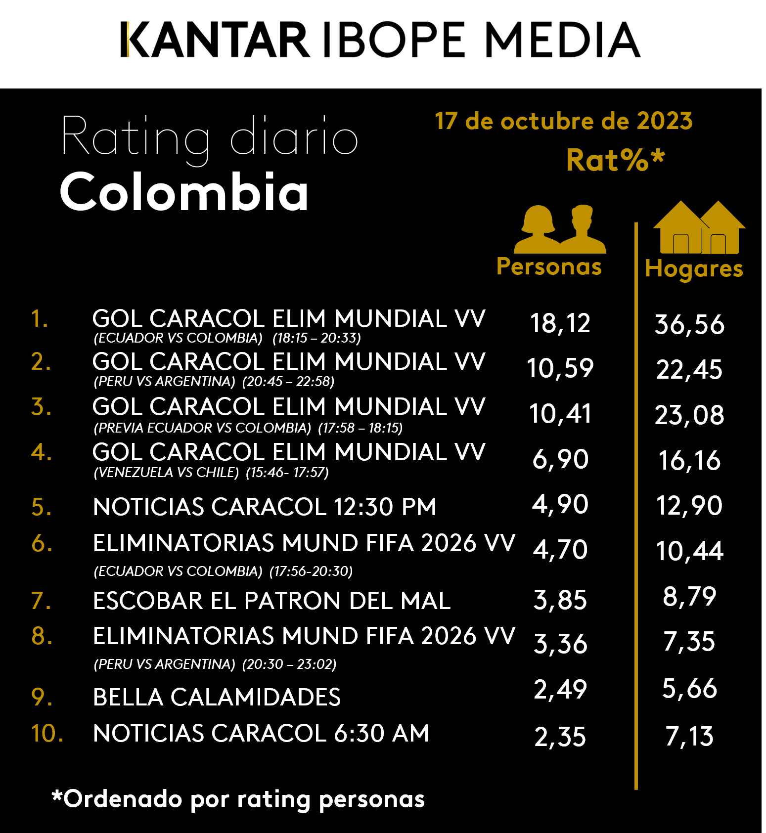 Colombia Rating TV – 17/10/2023