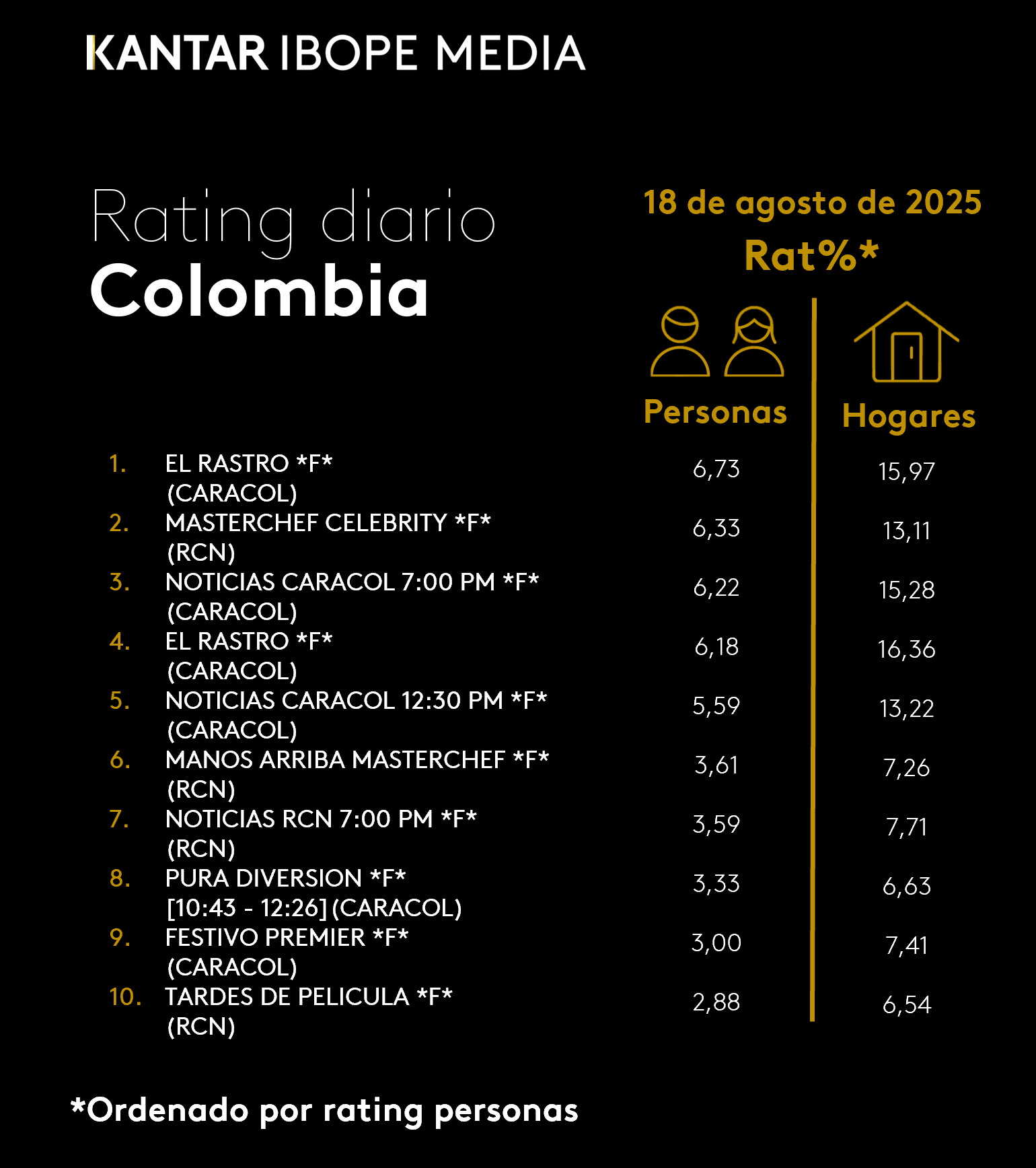 Colombia Rating TV – 18/08/2025