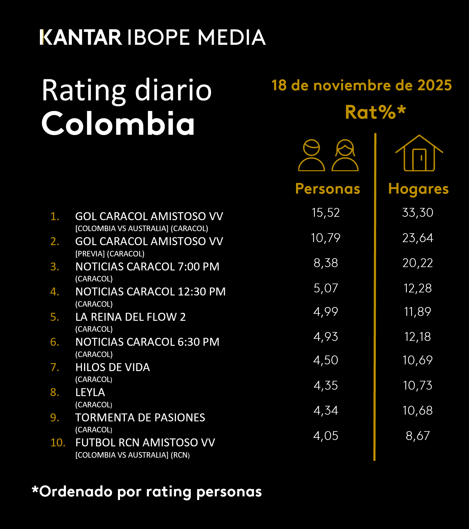 Colombia Rating TV – 11/18/2025