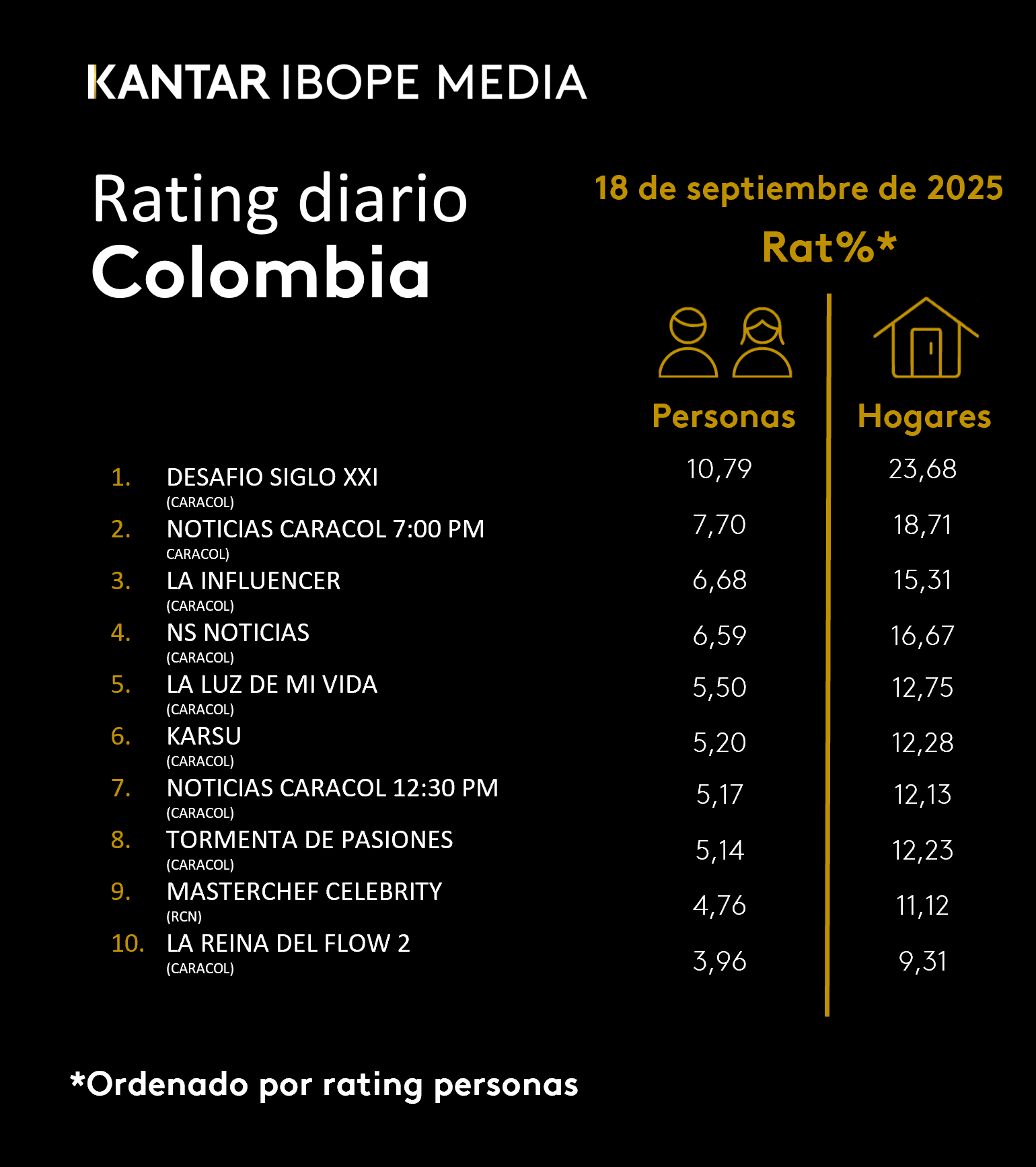 Colombia Rating TV – 18/09/2025