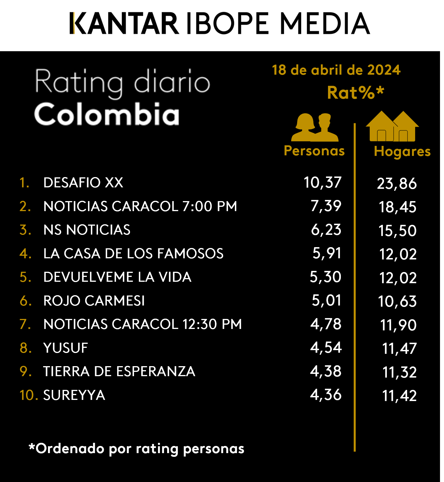Colombia Rating TV – 18/04/2024